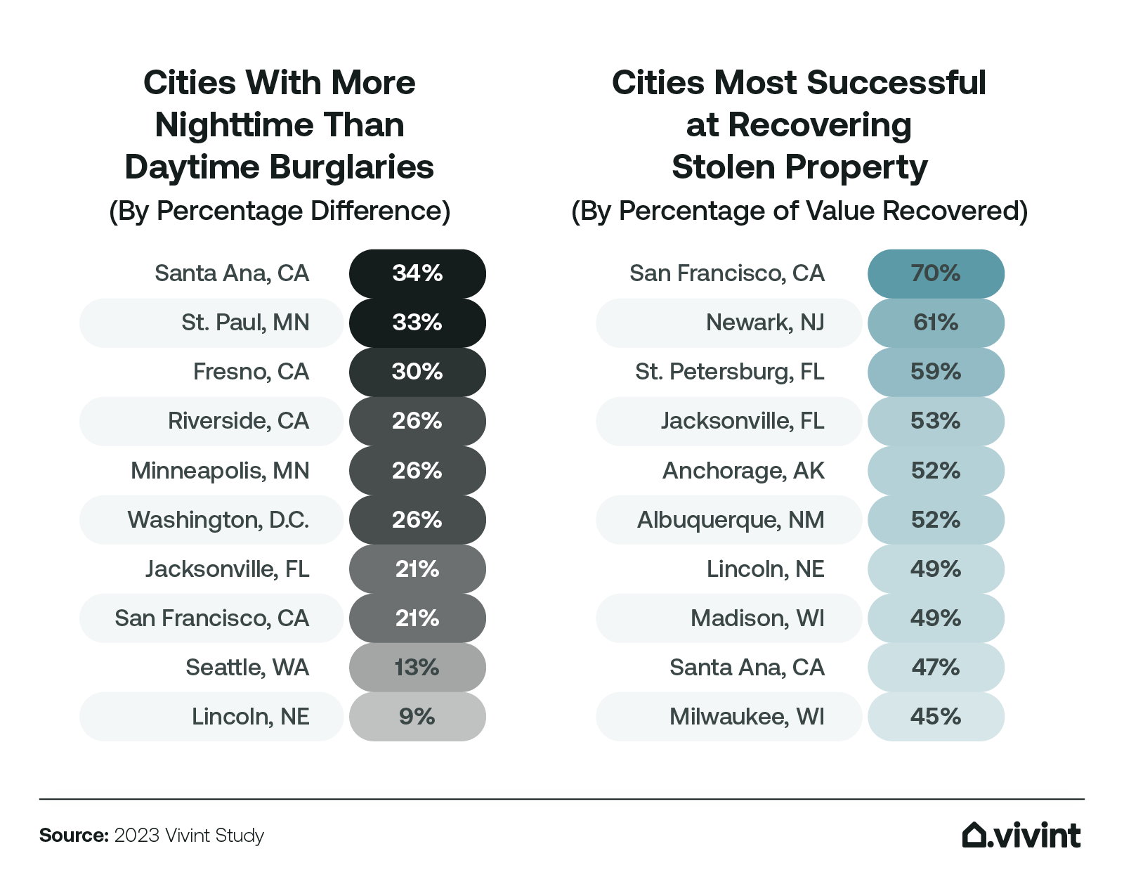 Information about which cities are the most successful, least successful at recovering stolen property.