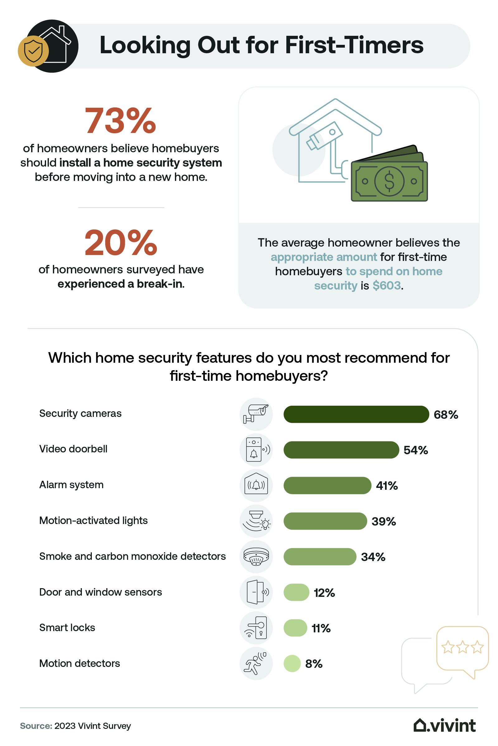 Information about what first-time homebuyers believe about home security.