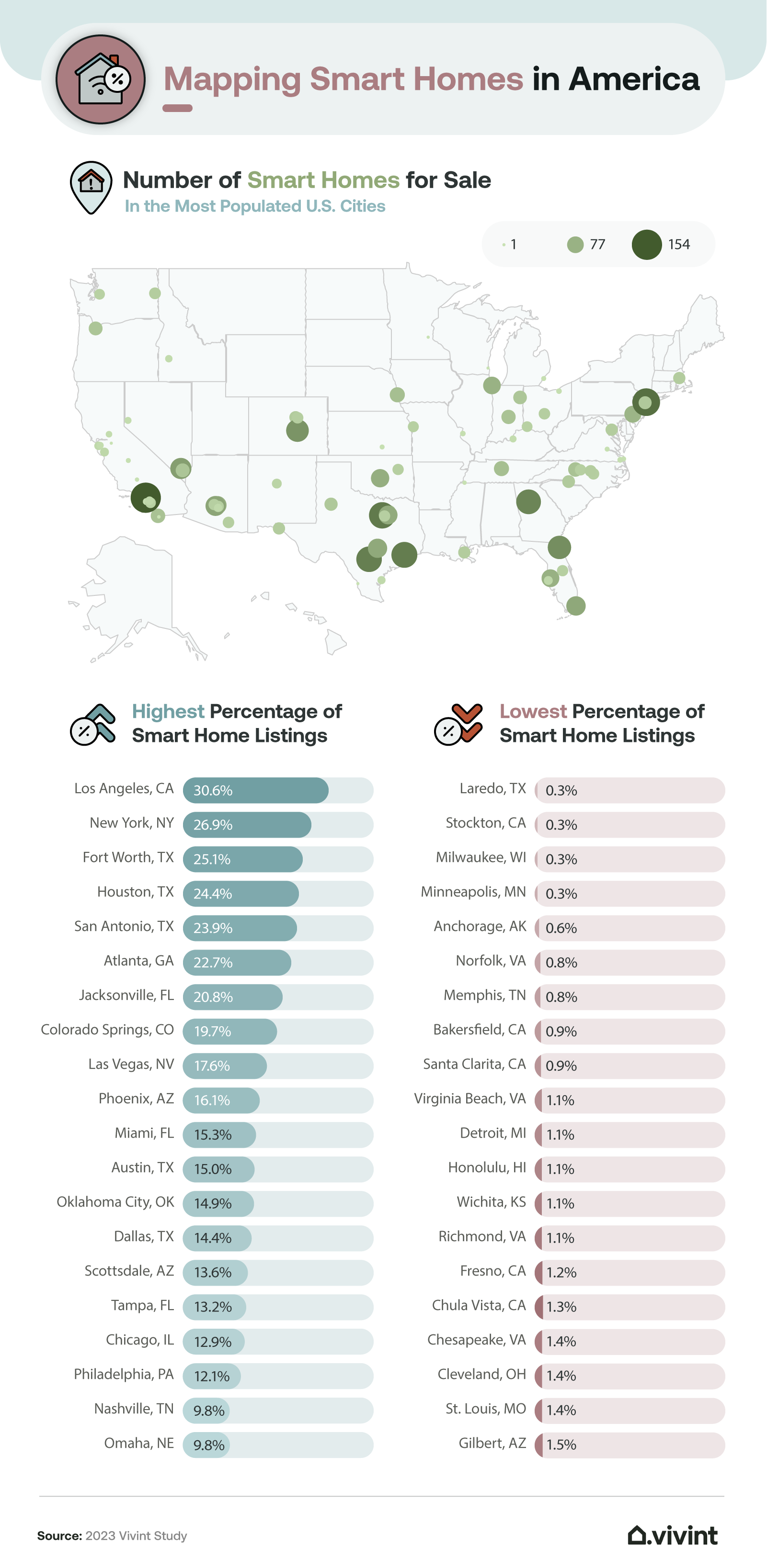 Information about where in the United States there are the most smart homes for sale.