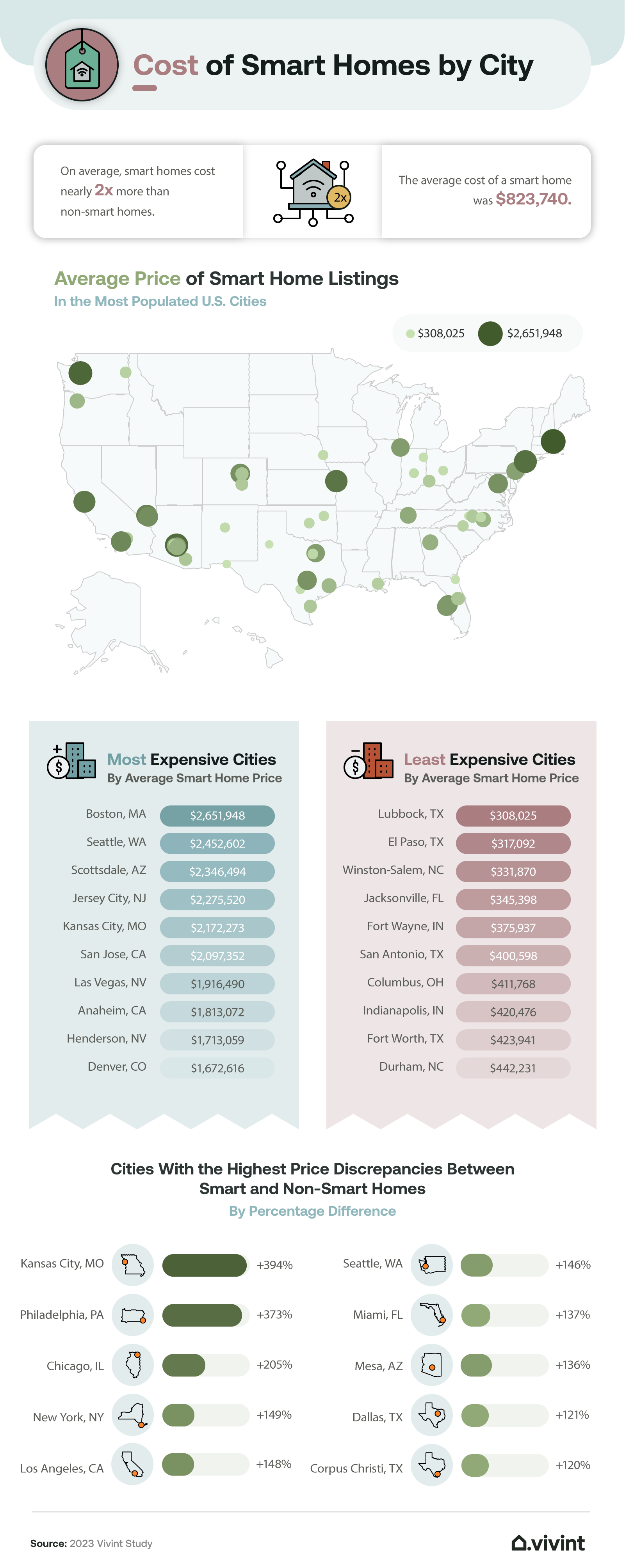 Information about the cost of smart homes by different cities.