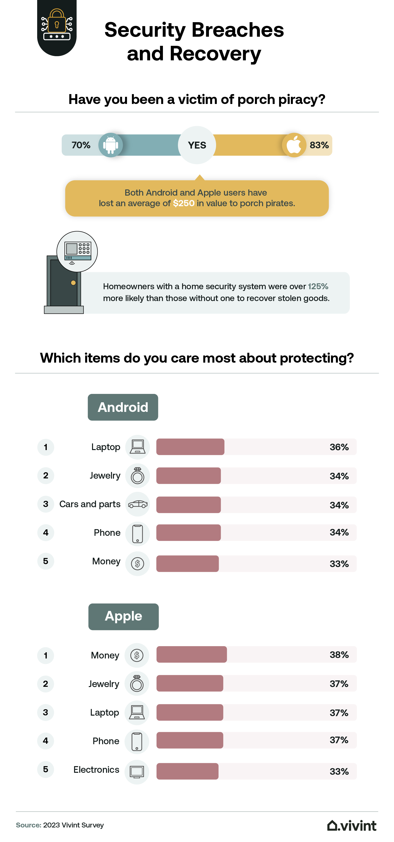 Information about which items people care most about protecting in their homes.