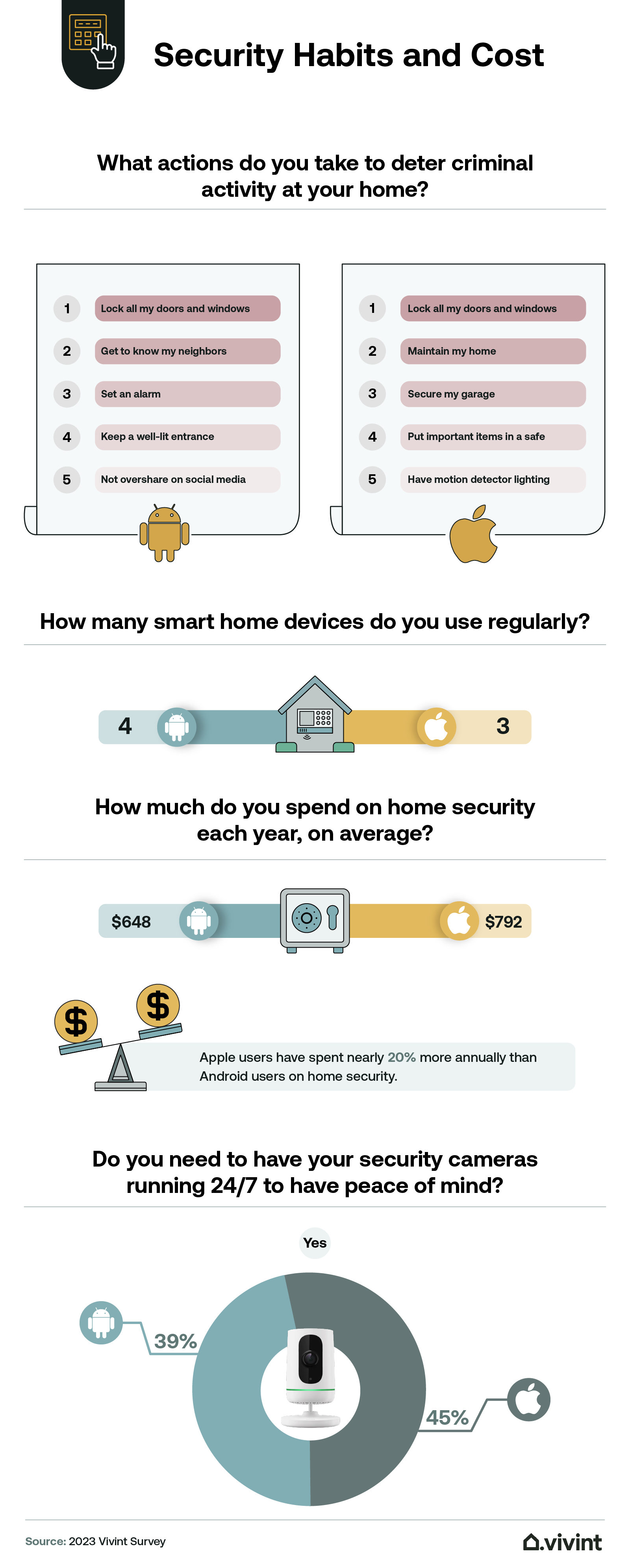 Information about what actions people take to protect their homes.