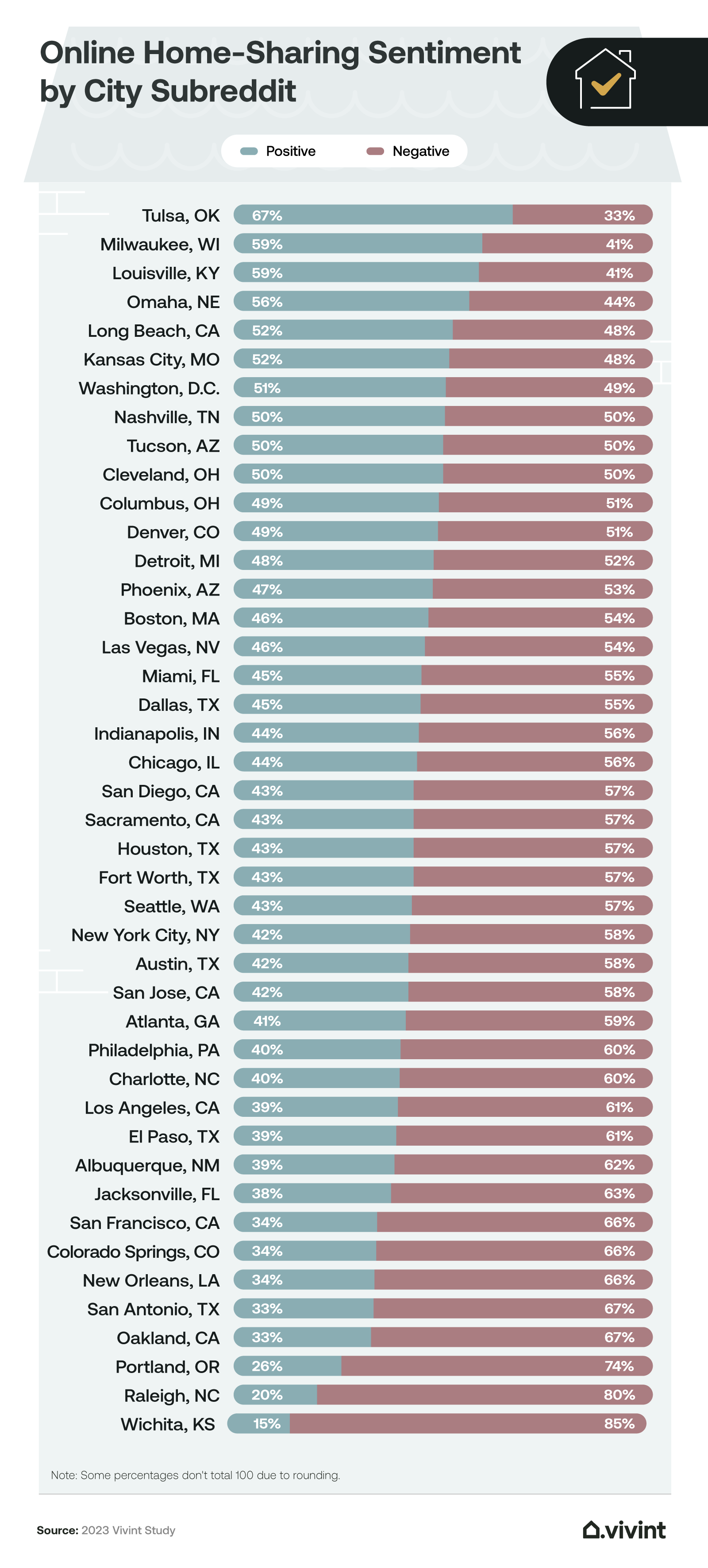 Information about which cities online communities feel are the safest for home sharing.