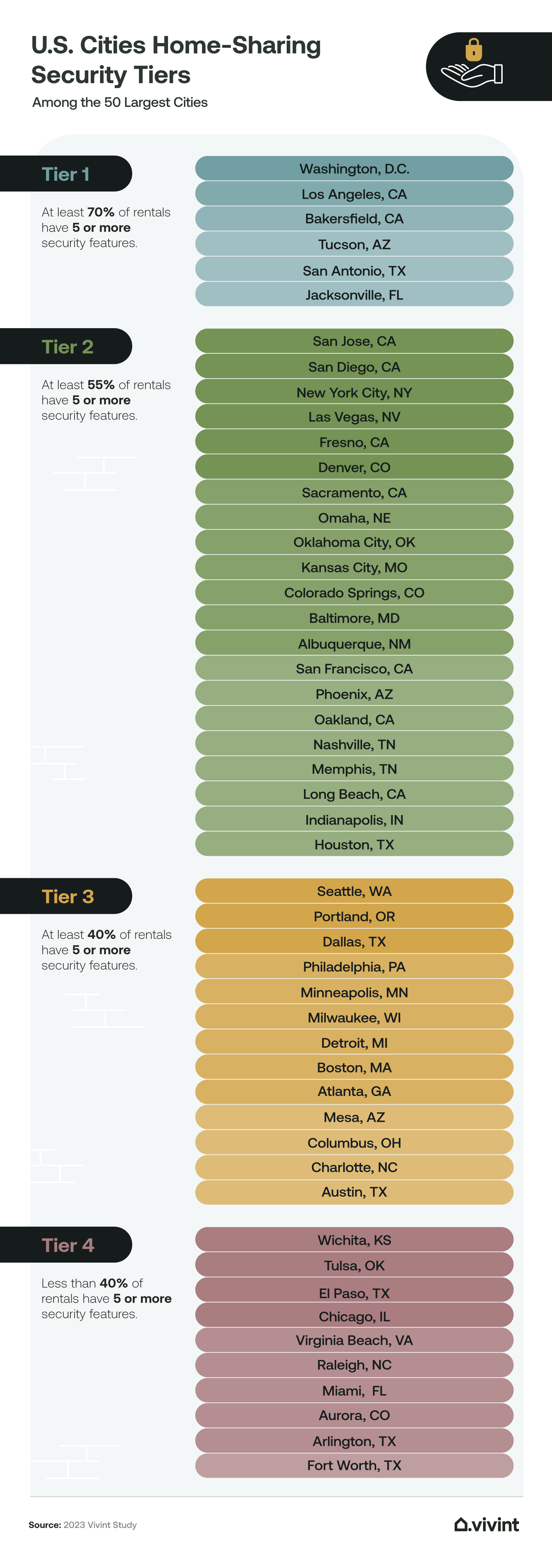 Information about which areas in the United States are more likely to have a home security system in a home share.