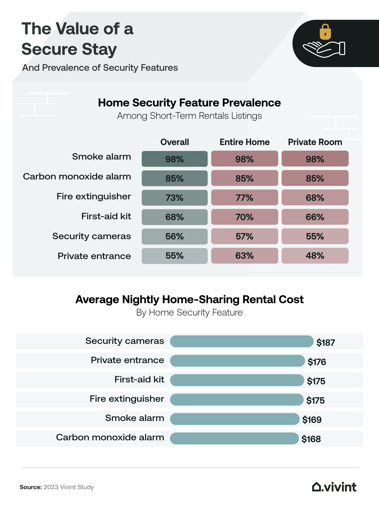 Information about what monetary value people looking to rent a vacatio home place on a security system.