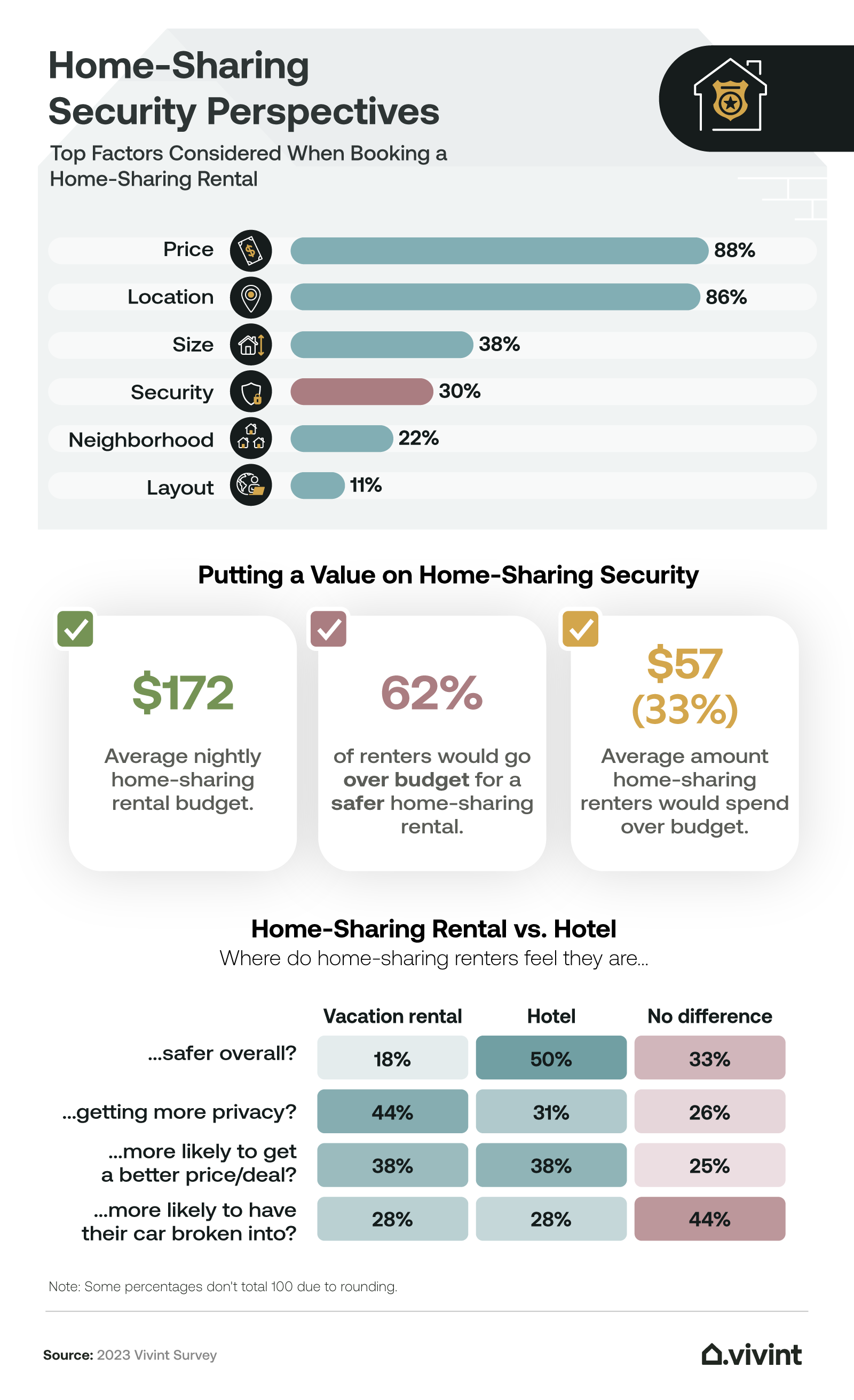 Information about top factors renters consider when it comes to booking a home-sharing rental.
