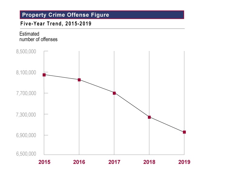 Information about property crime in the United States.