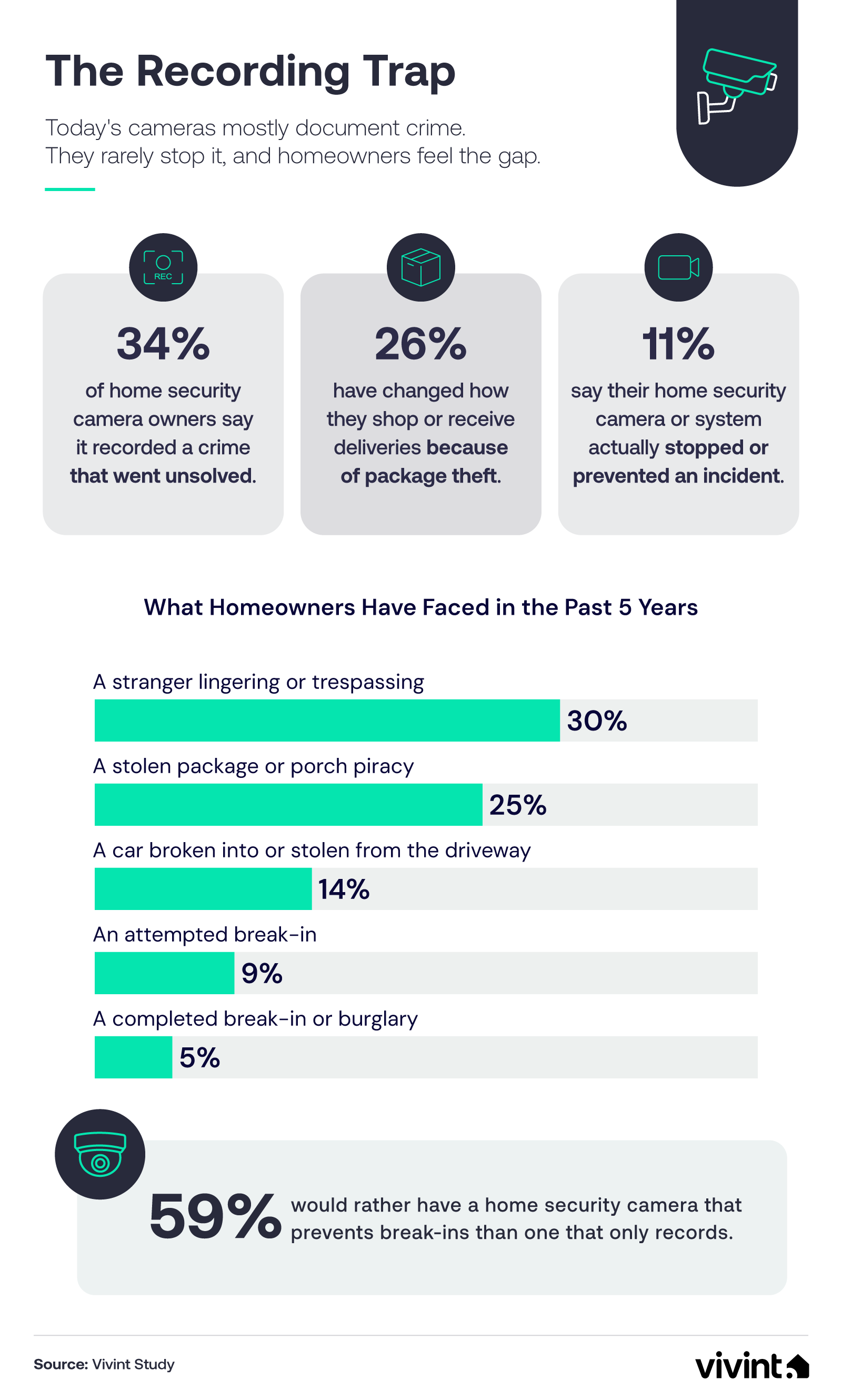 Chart of what homeowners have faced in five years and how often their cameras fell short.