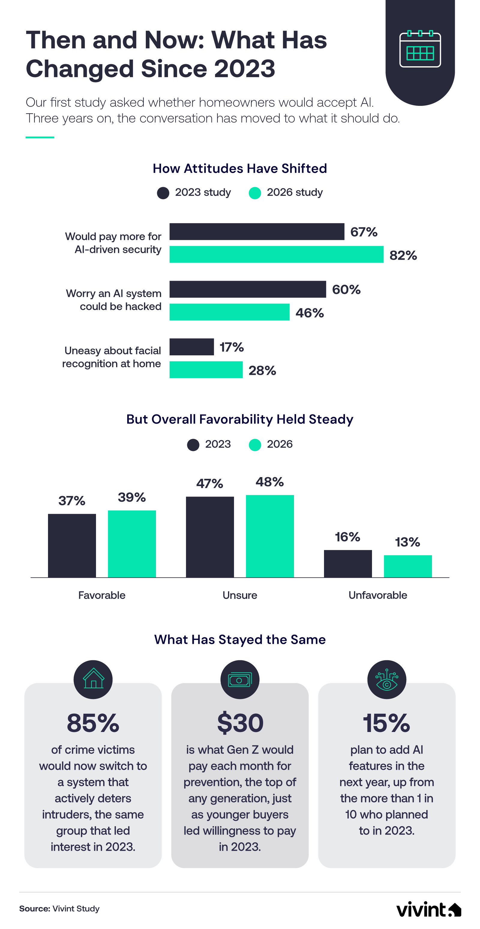 Comparison of homeowner attitudes toward AI home security in 2023 versus 2026.