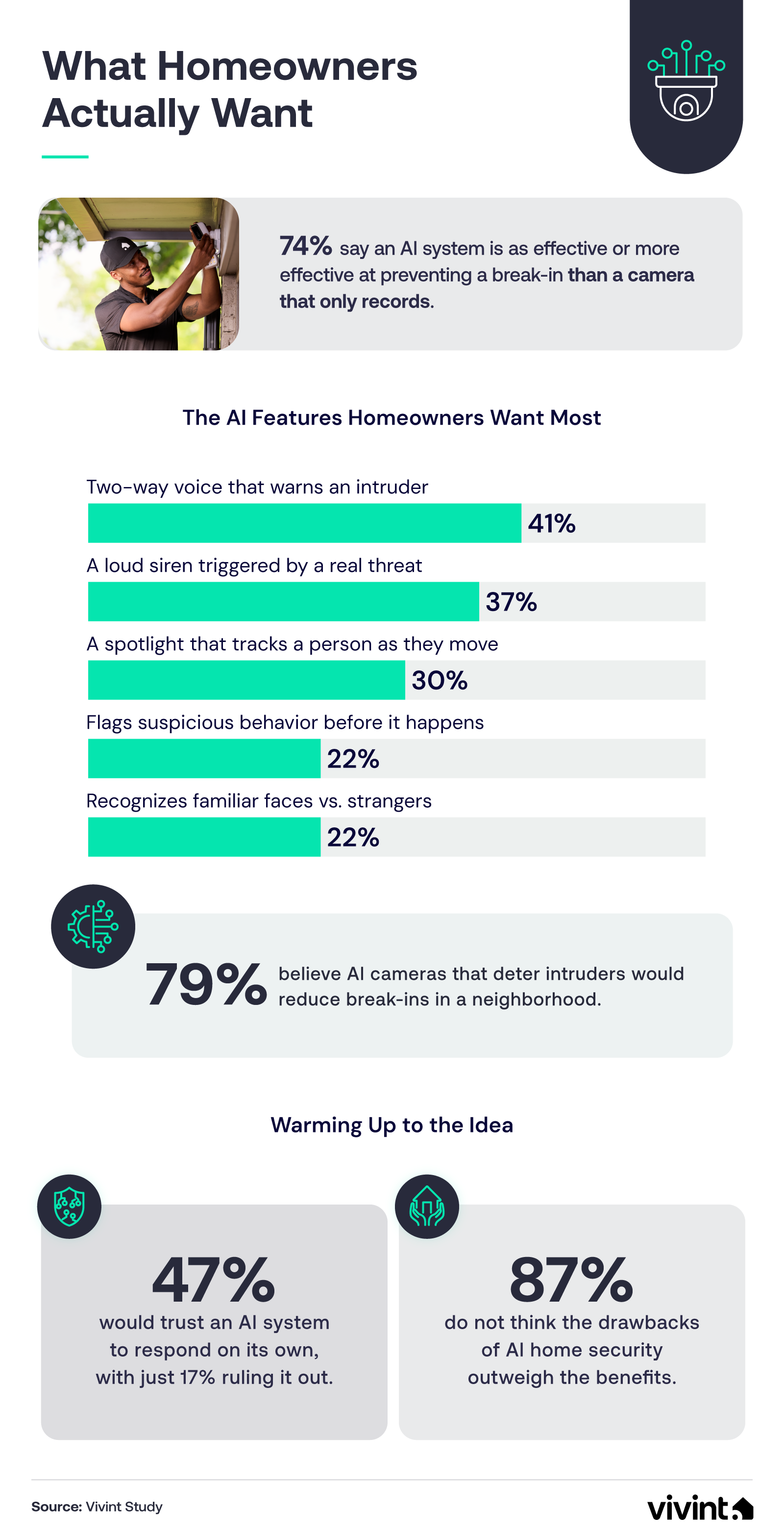 Chart of the AI security features homeowners want most, led by two-way voice.