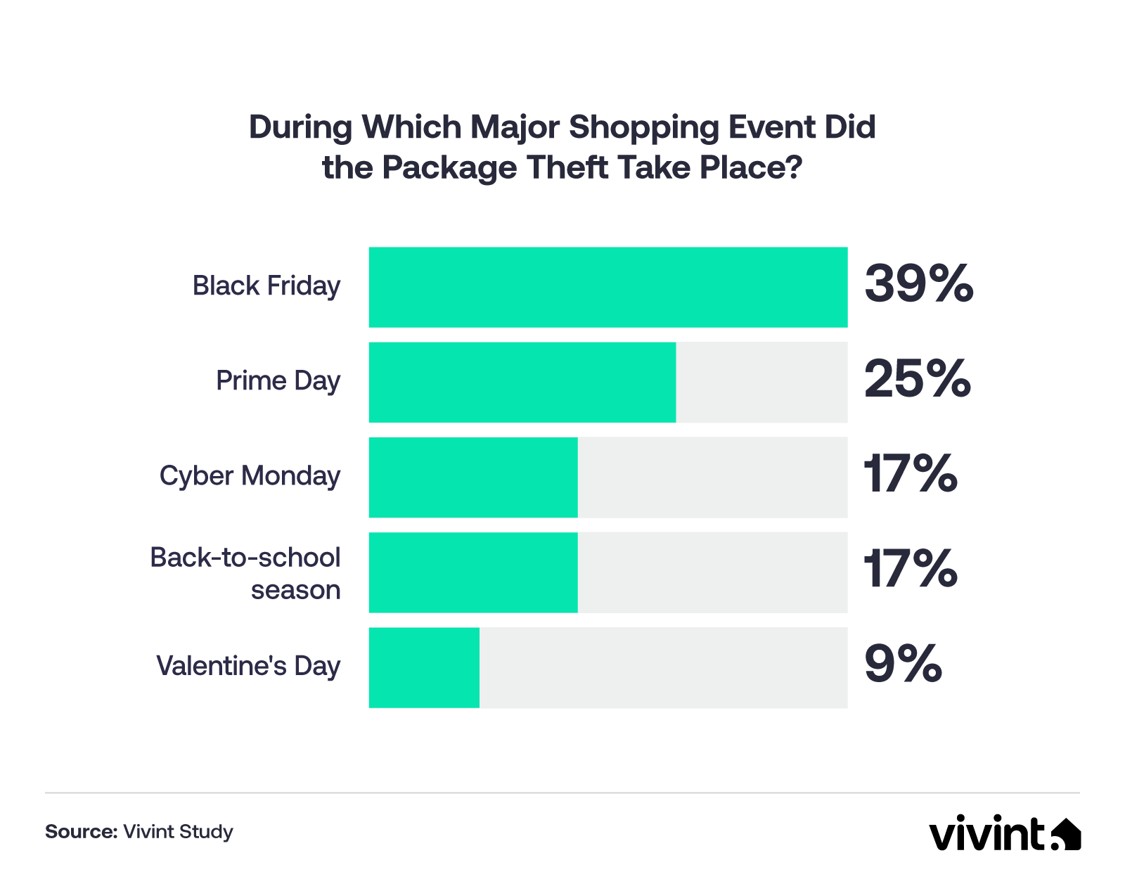 Information about which sales events have led to increased porch piracy.