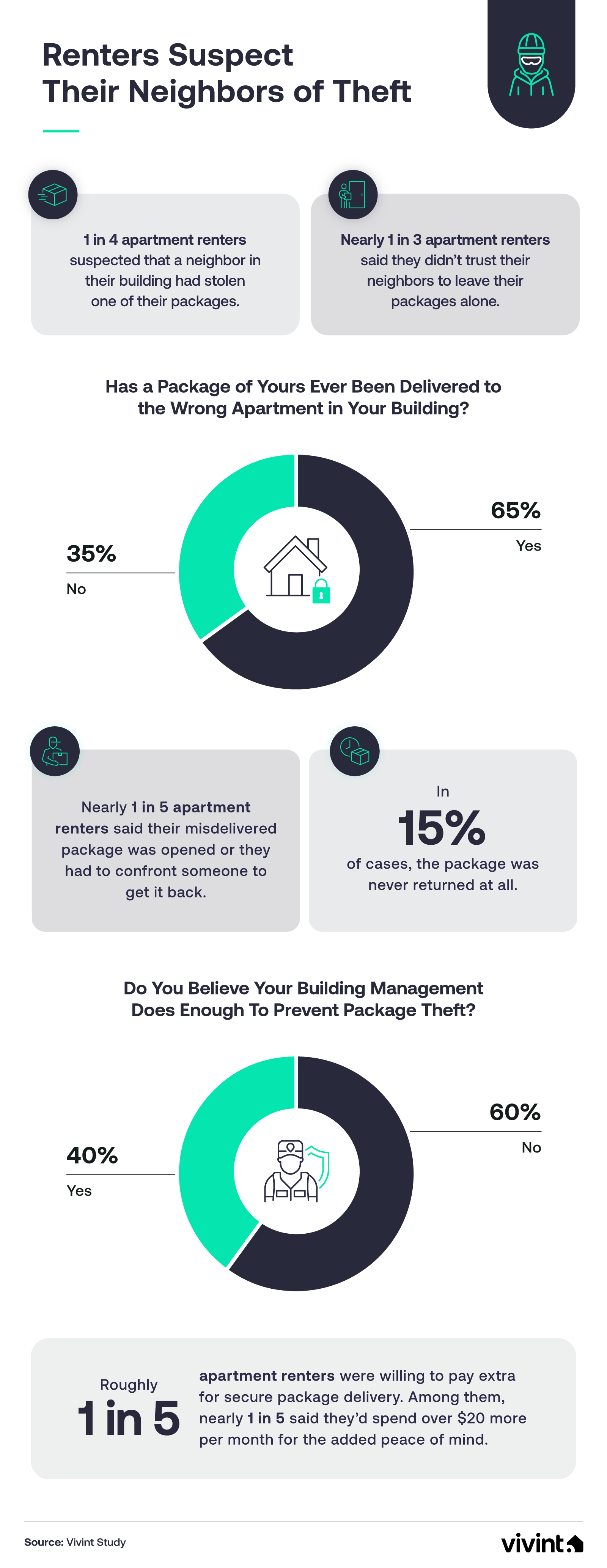 Information about how renters feel about their neighbors potentially stealing their packages.
