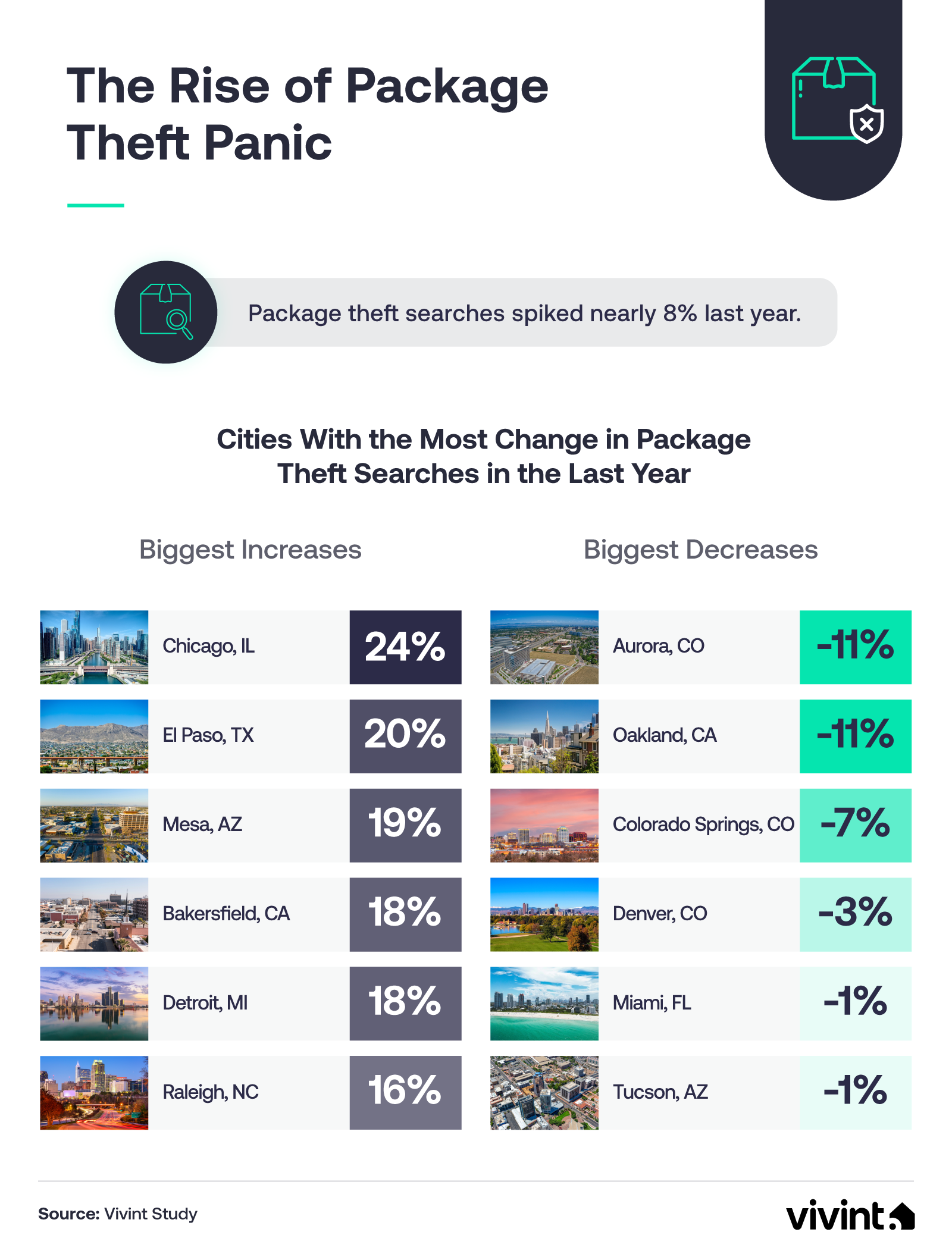 Information about package theft across the United States.