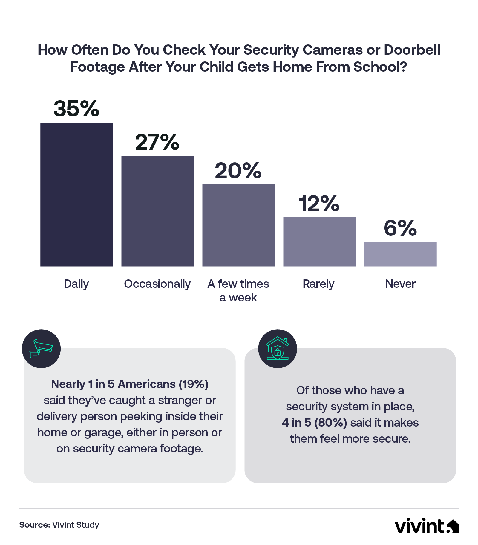 Infographic showing how often parents review security footage after children return home from school, including reported sightings of strangers and feelings of security with home monitoring systems.