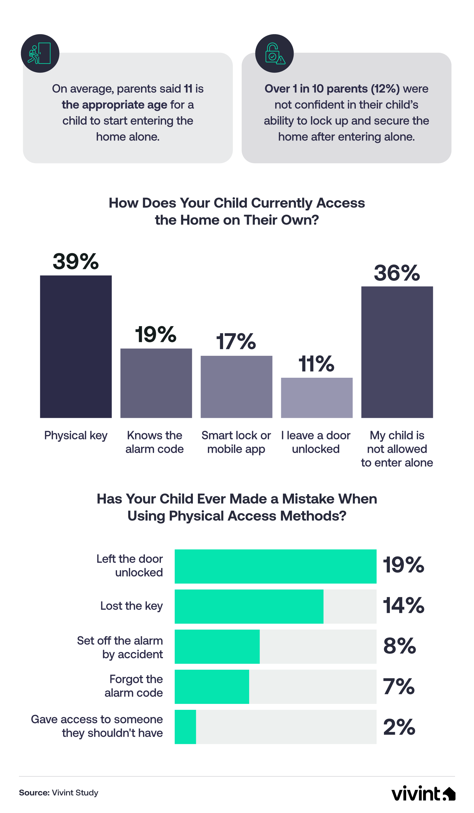 Infographic highlighting how children access the home on their own, common security mistakes they make, and parent concerns about their ability to safely lock up.