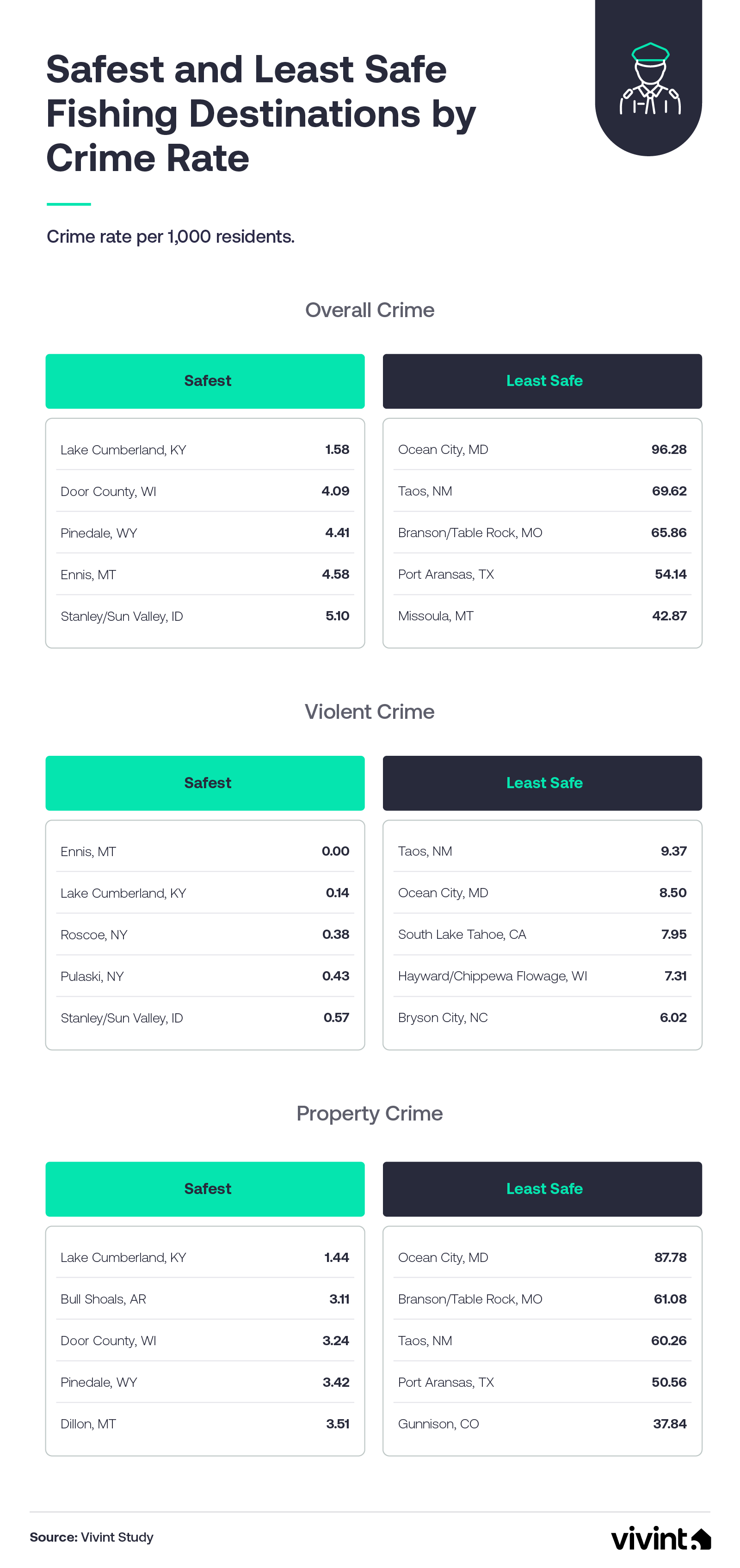 Chart comparing violent and property crime rates across the fishing destinations Vivint analyzed.