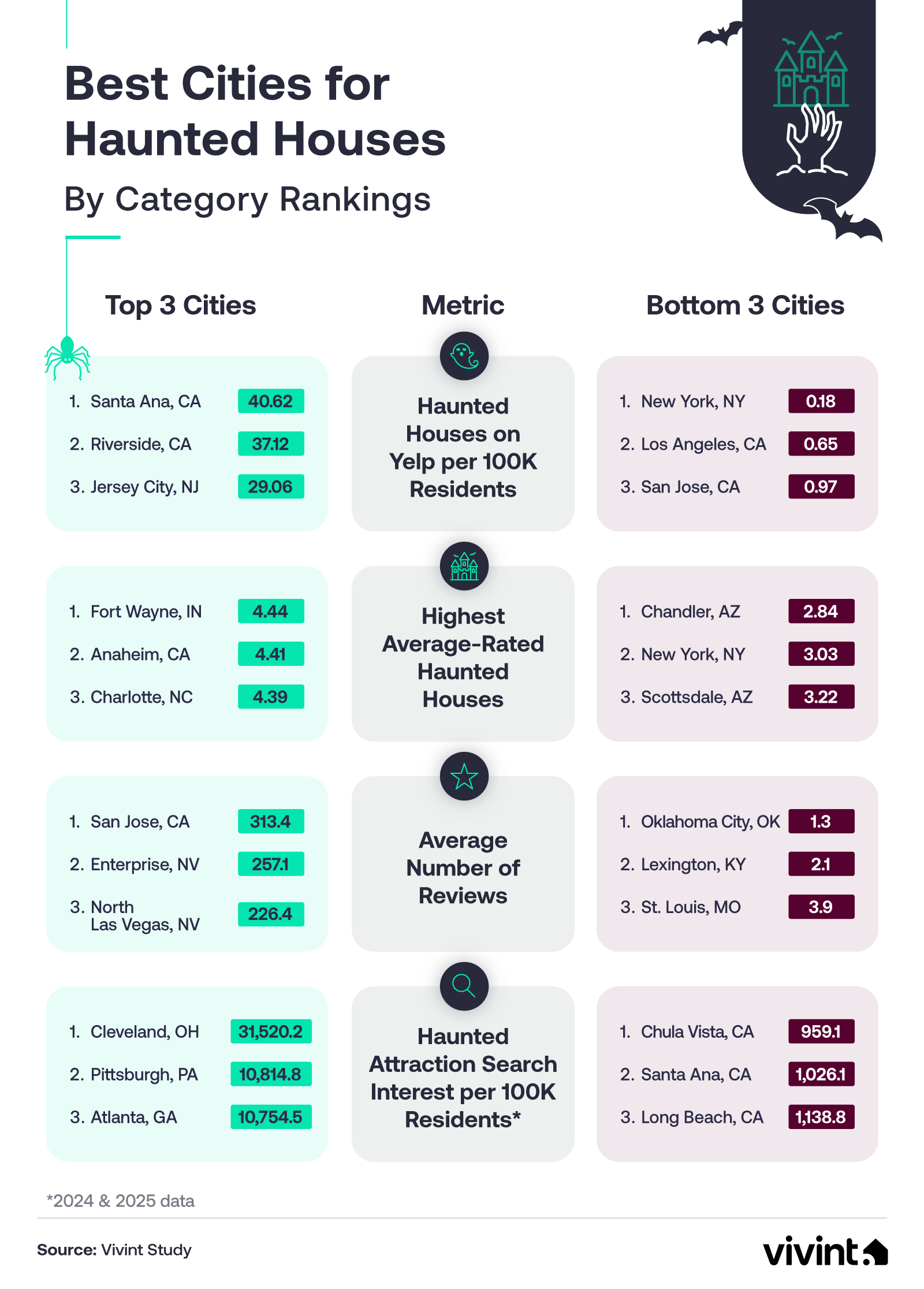 Information about the best cities for haunted houses.