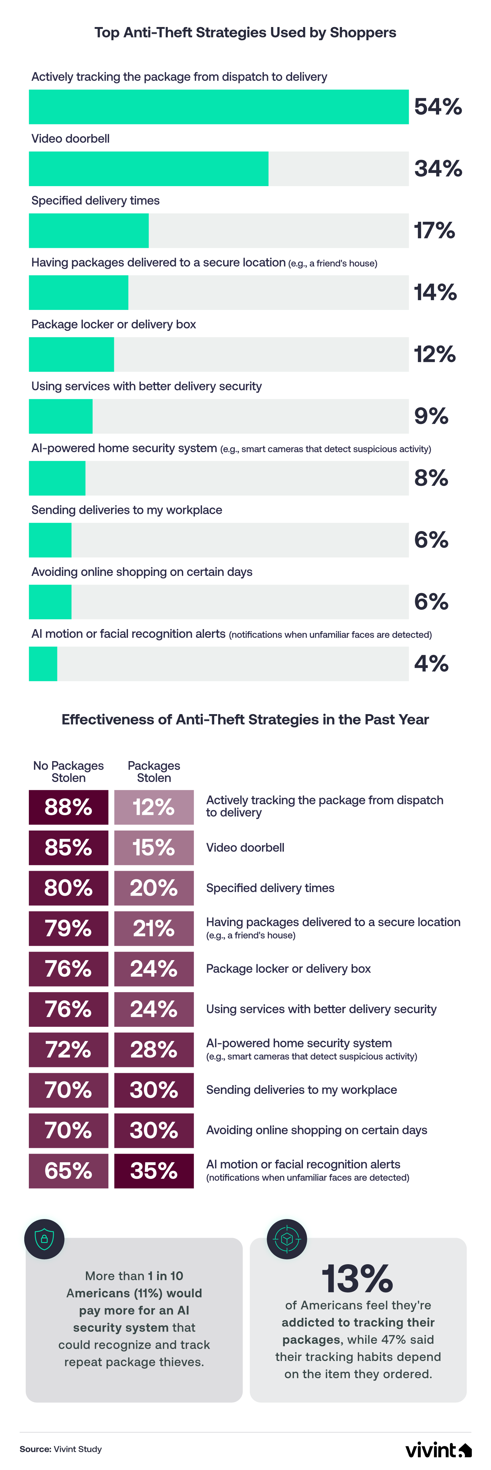 Information about anti-theft strategies people use for package theft.