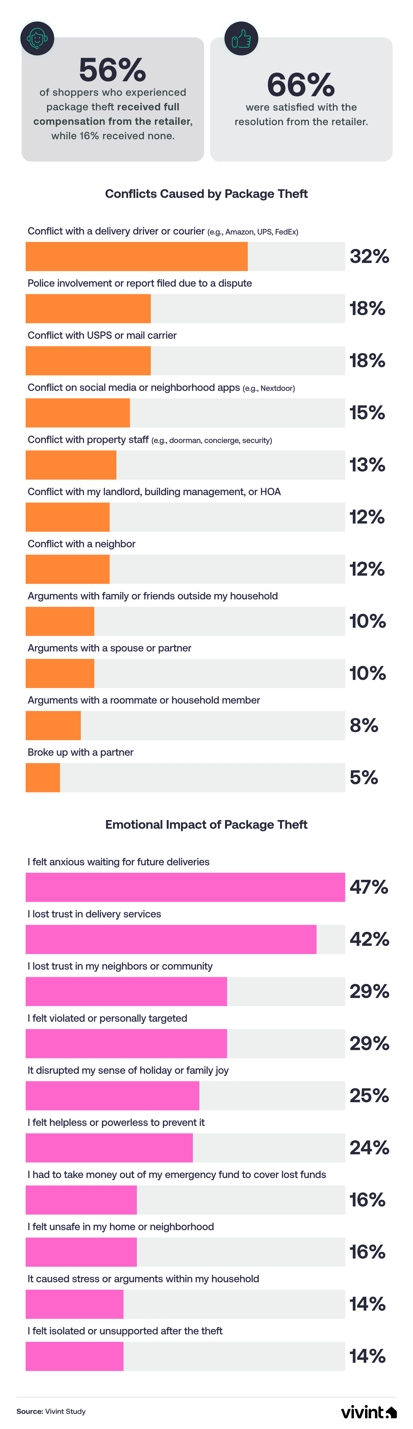 Information about the emotional conflict caused by package theft.