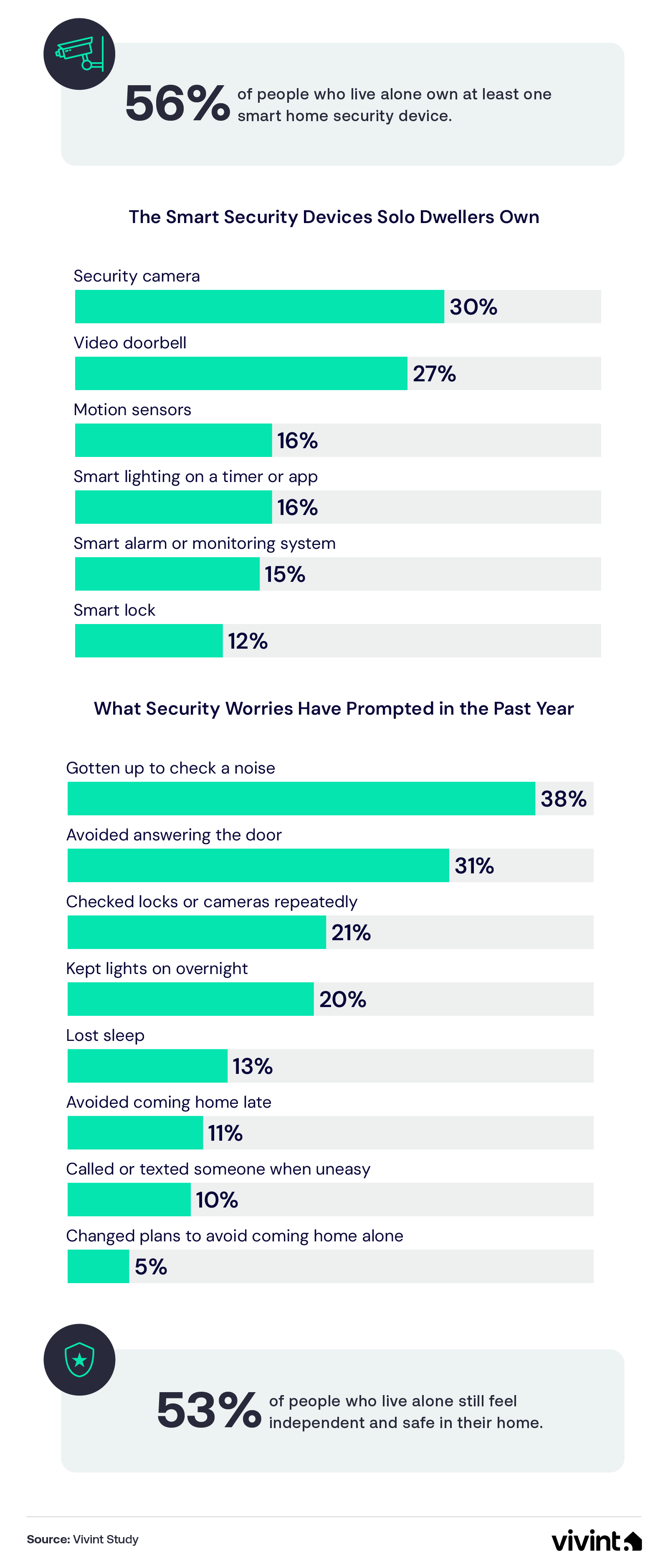 Information about how smart home tech can keep your home safe.