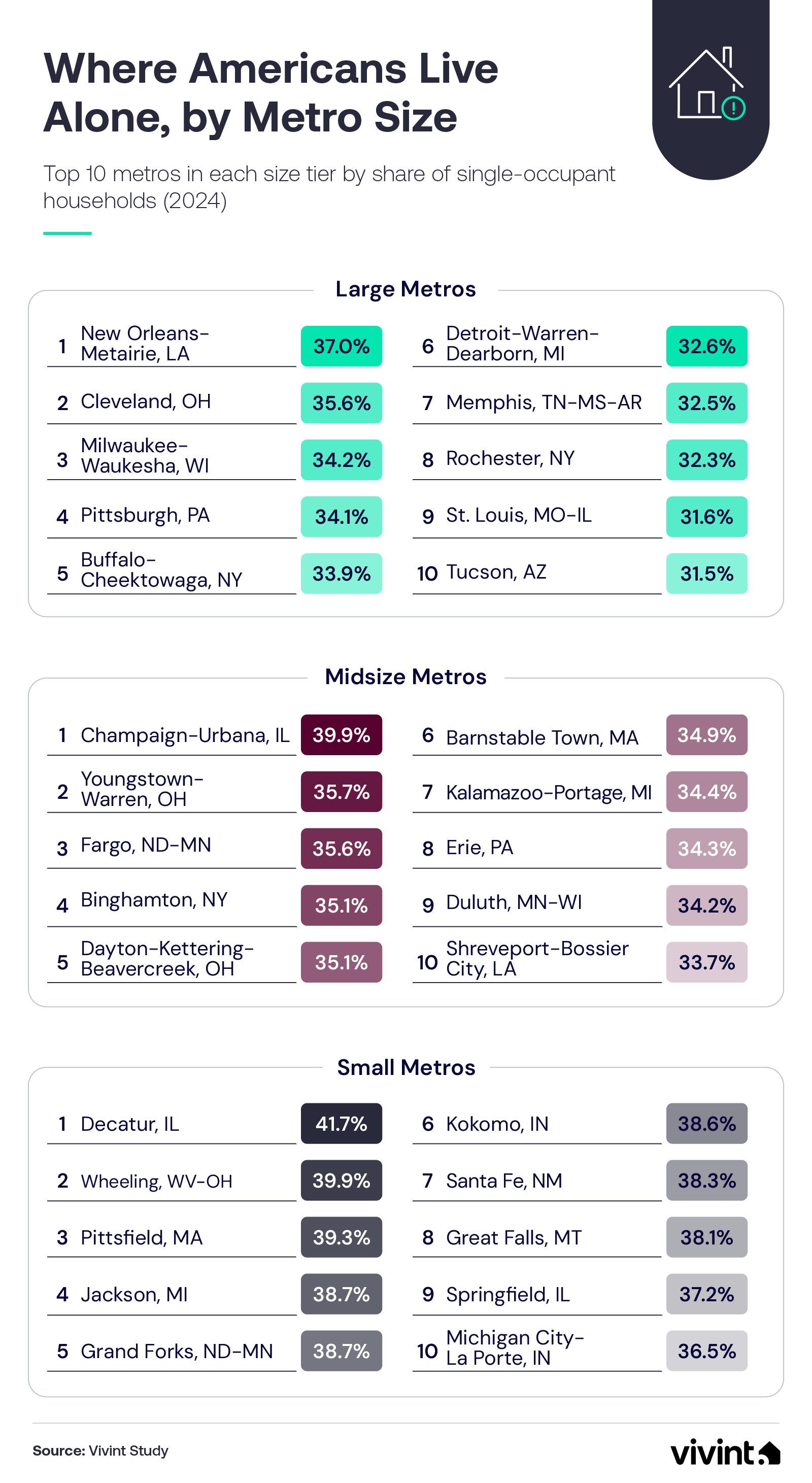 Information about where Americans are most likely to live alone by metro size.