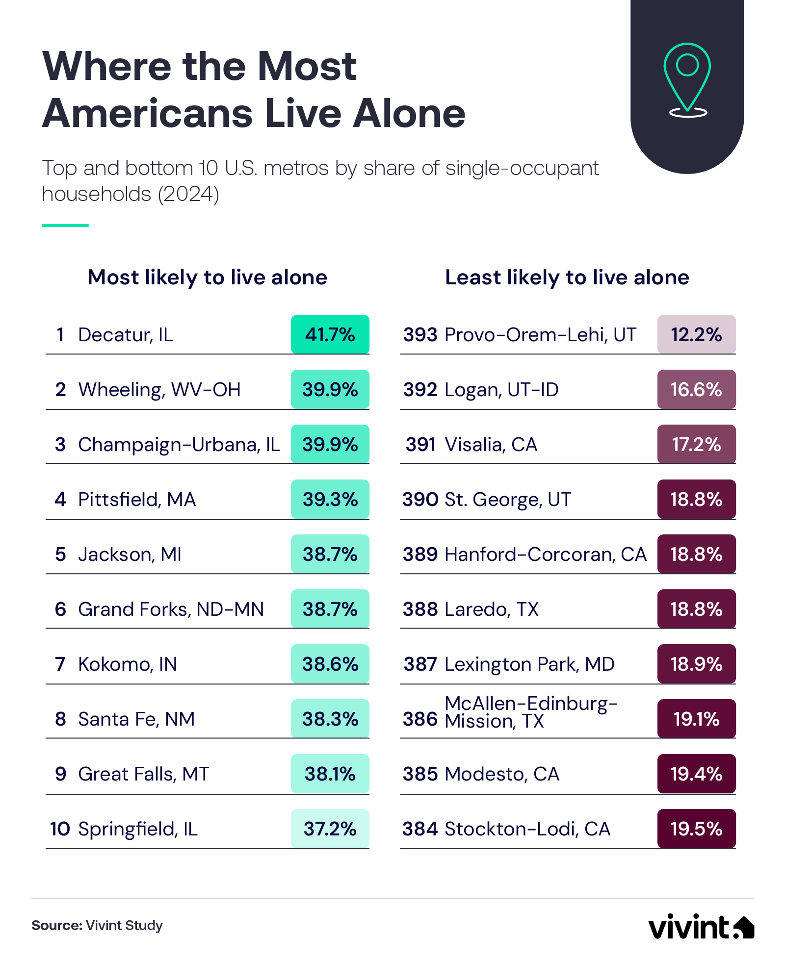 Information about where Americans are most likely to live alone.