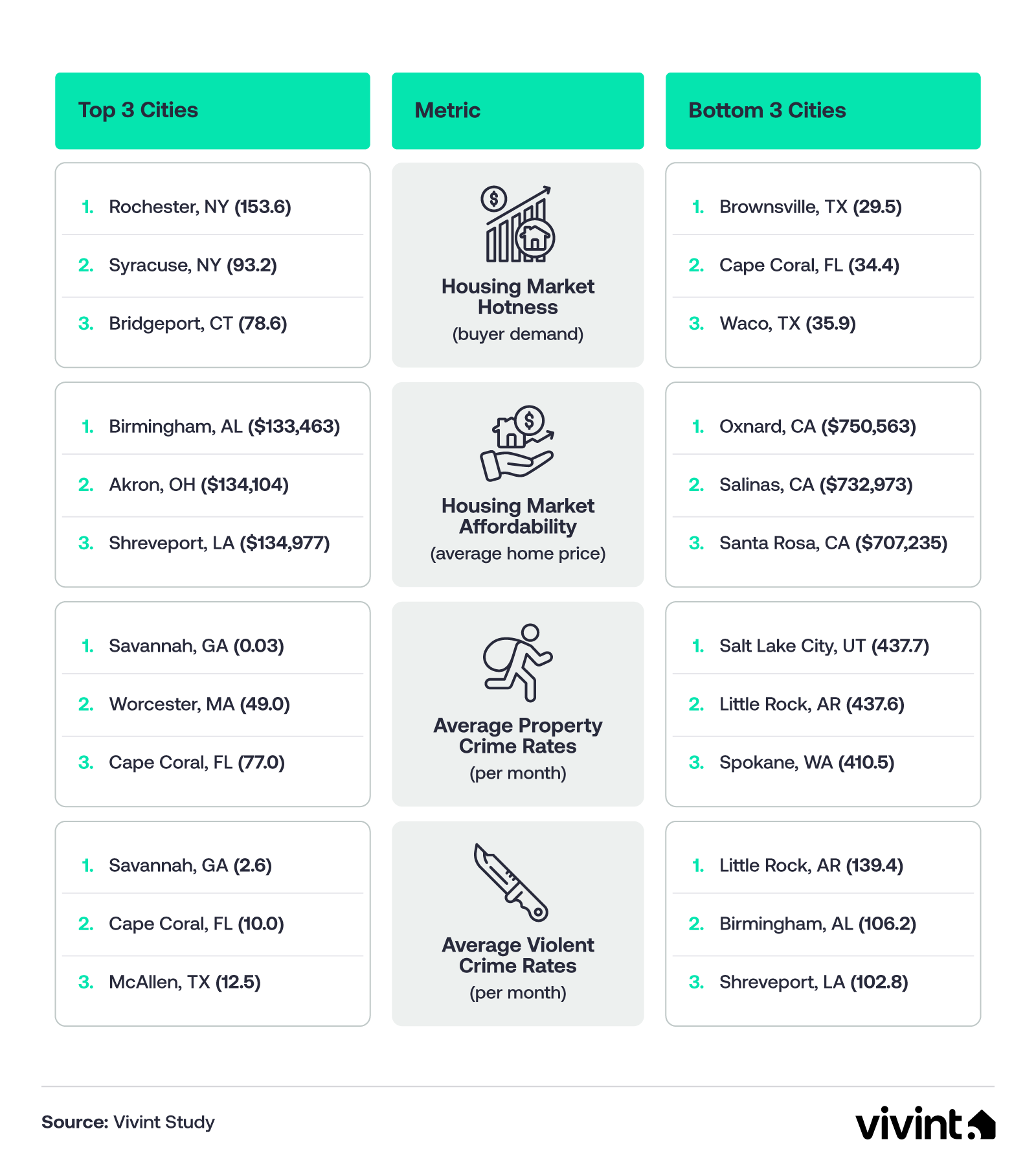 Information about up-and-coming cities for home buyers.