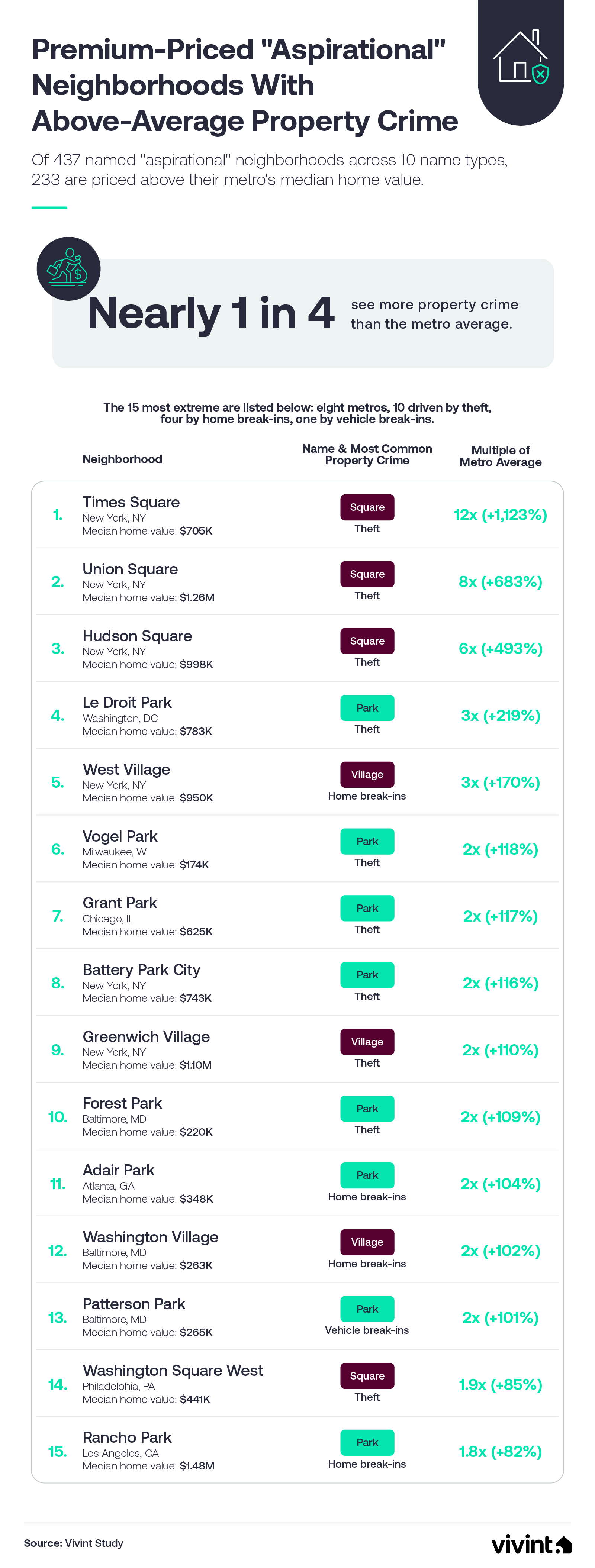 Infographic ranking premium-priced aspirational neighborhoods with above-average property crime, led by Times Square and Union Square in New York City