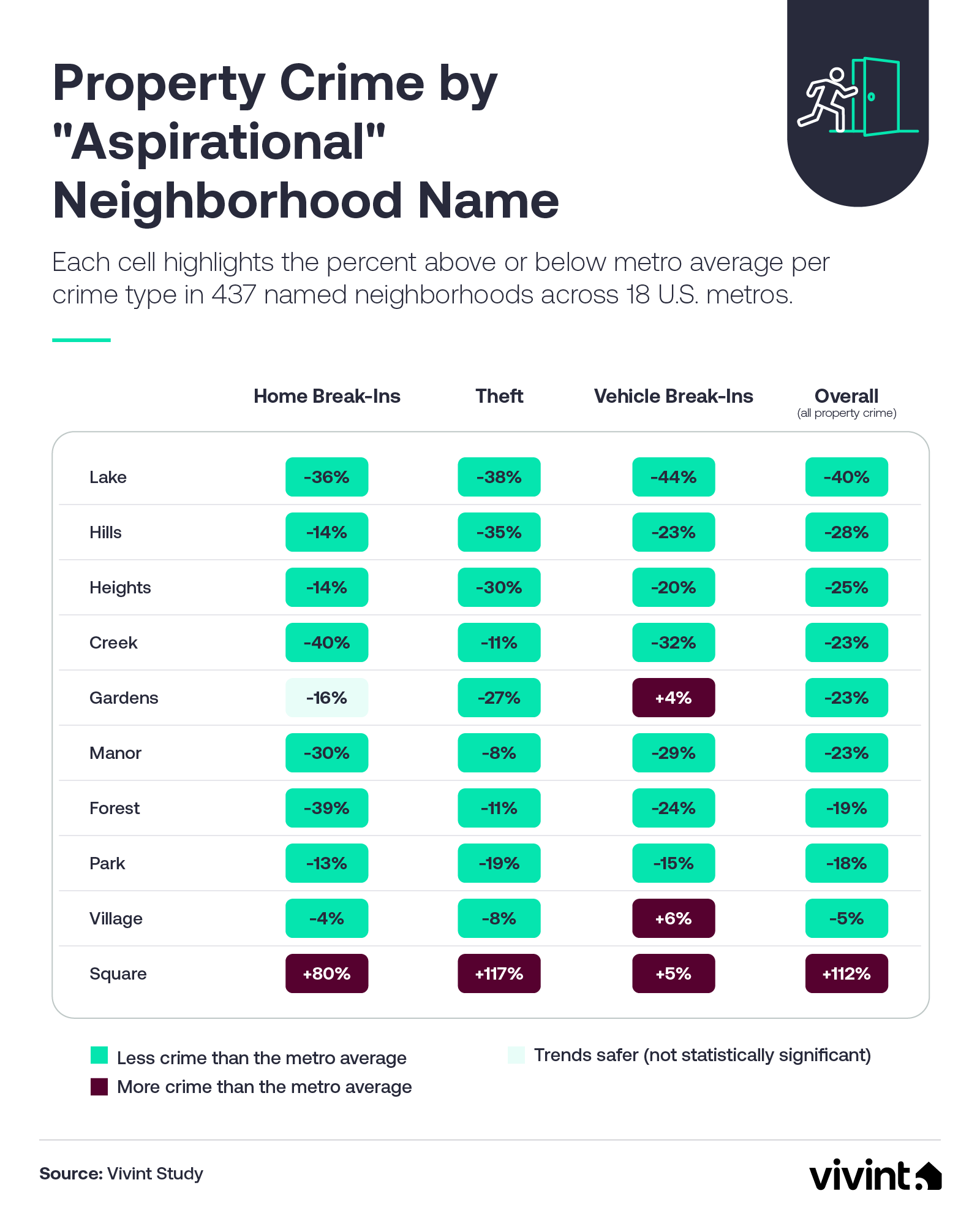 Infographic comparing property crime rates by aspirational neighborhood names, showing “Lake,” “Hills,” and “Heights” areas trend safer while “Square” neighborhoods see higher crime rates