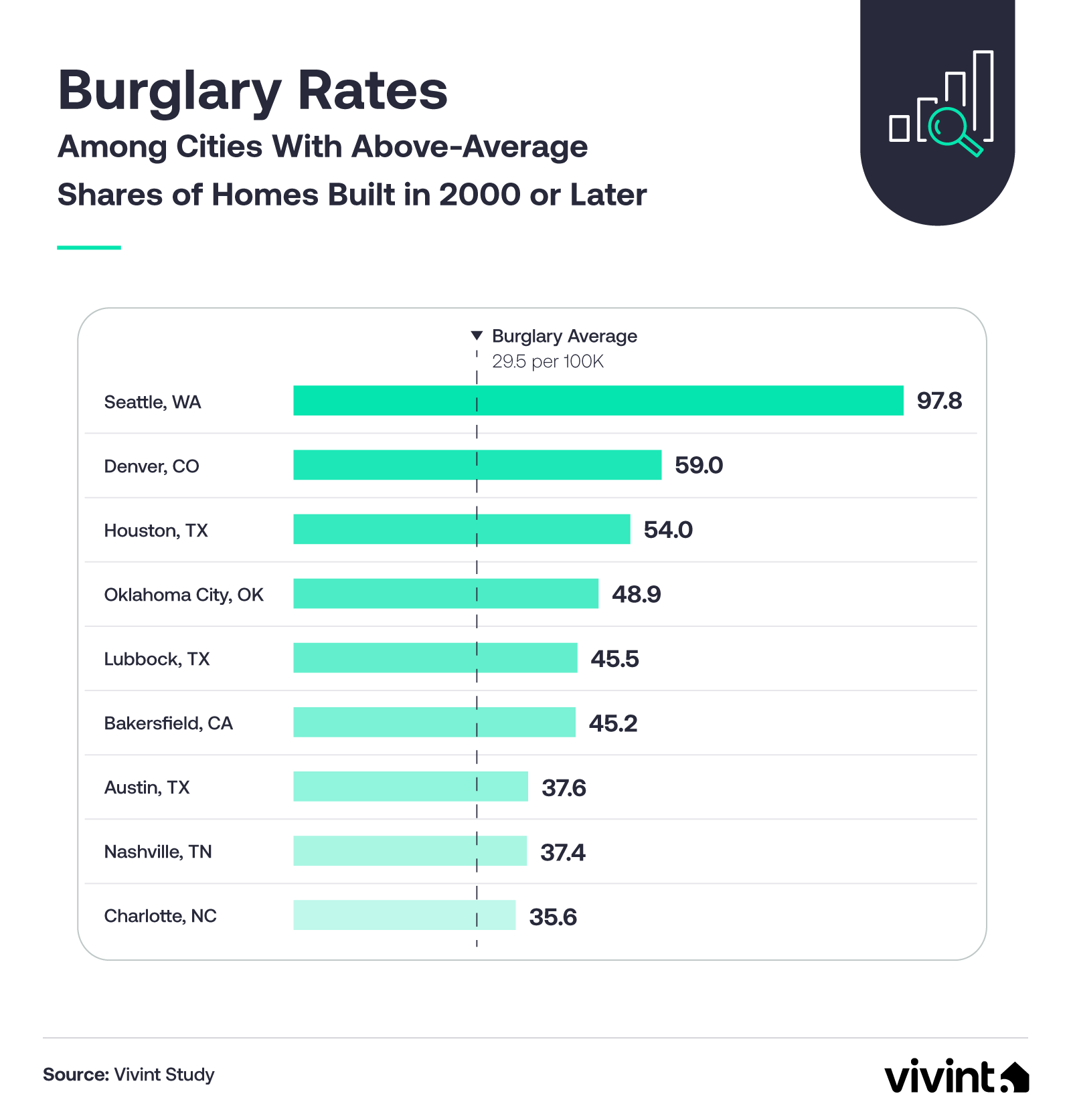 Information about burglary rates in new construction homes.