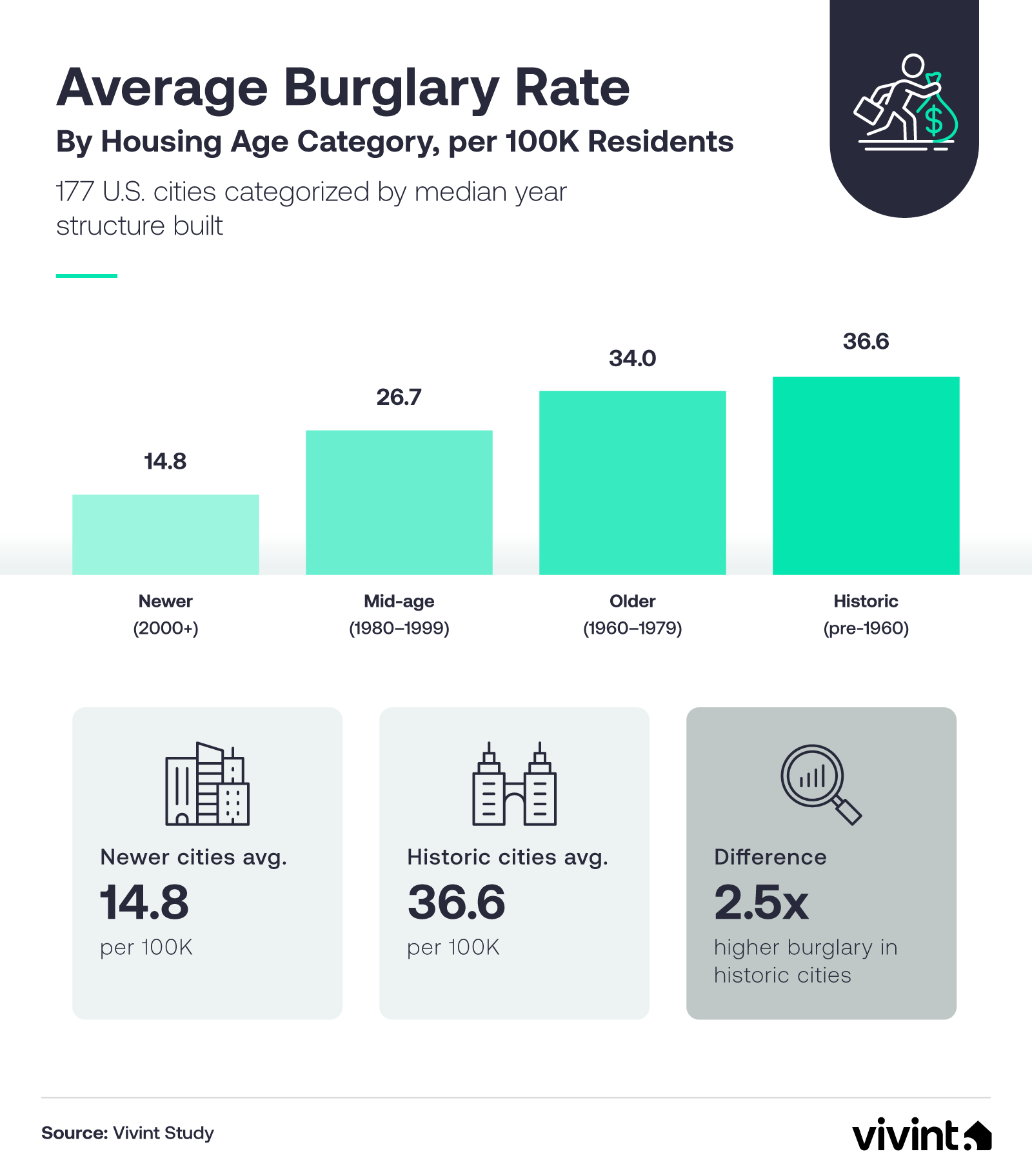 Information about burglary rates in new construction areas.
