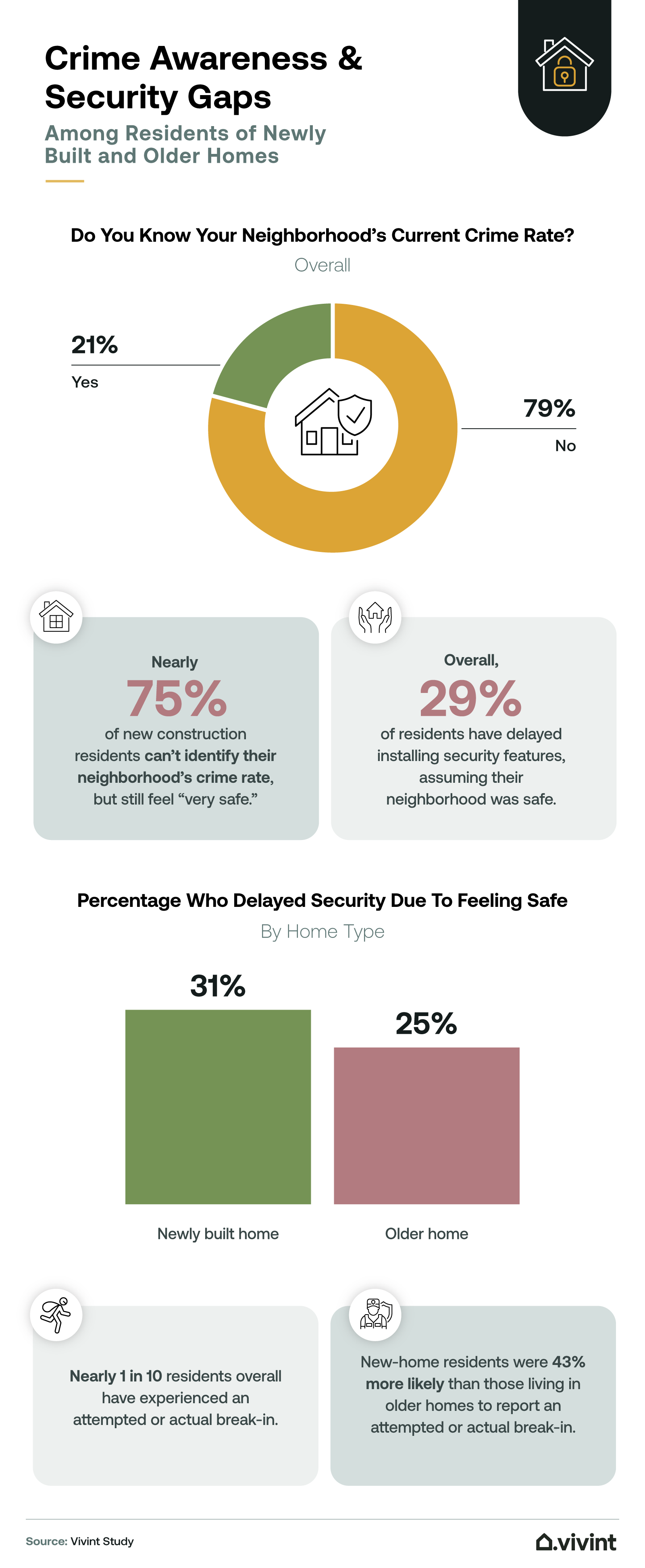 Information about crime awareness among owners of new build homes.