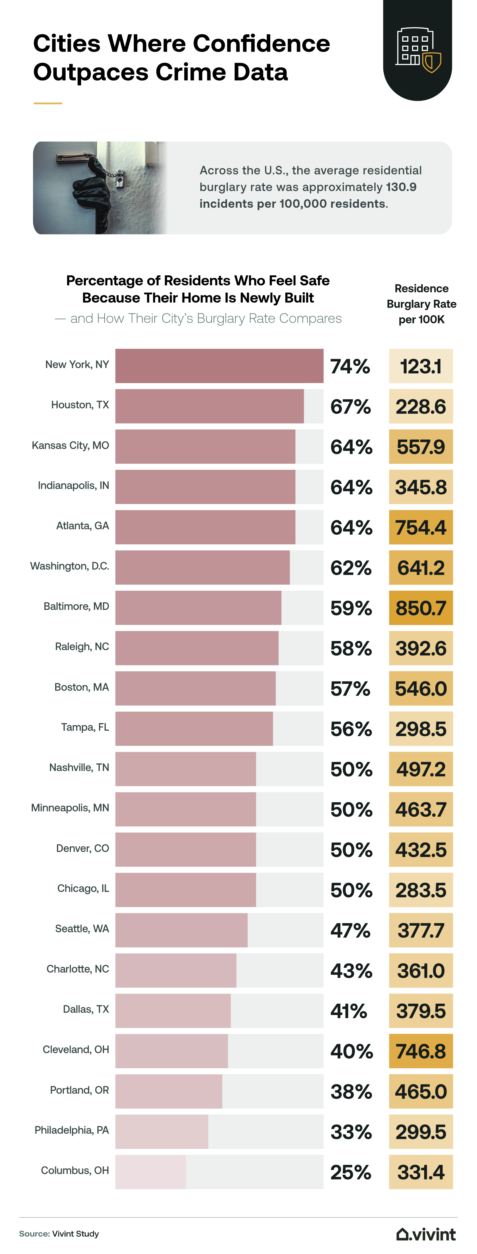 Information about the safest and least safe cities in this report.