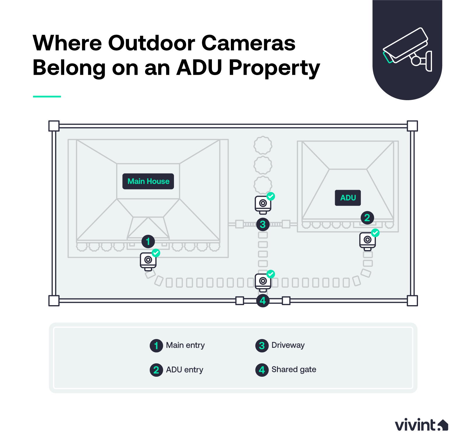 Top-down floor plan illustration showing a main house and attached ADU with green checkmark icosn over correct camera placements.