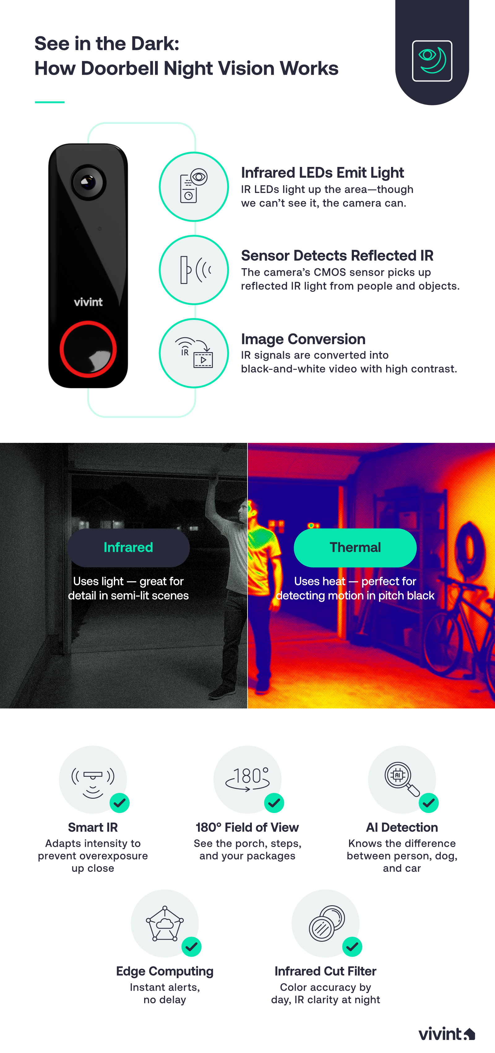 Infographic about how night vision works in doorbell cameras.