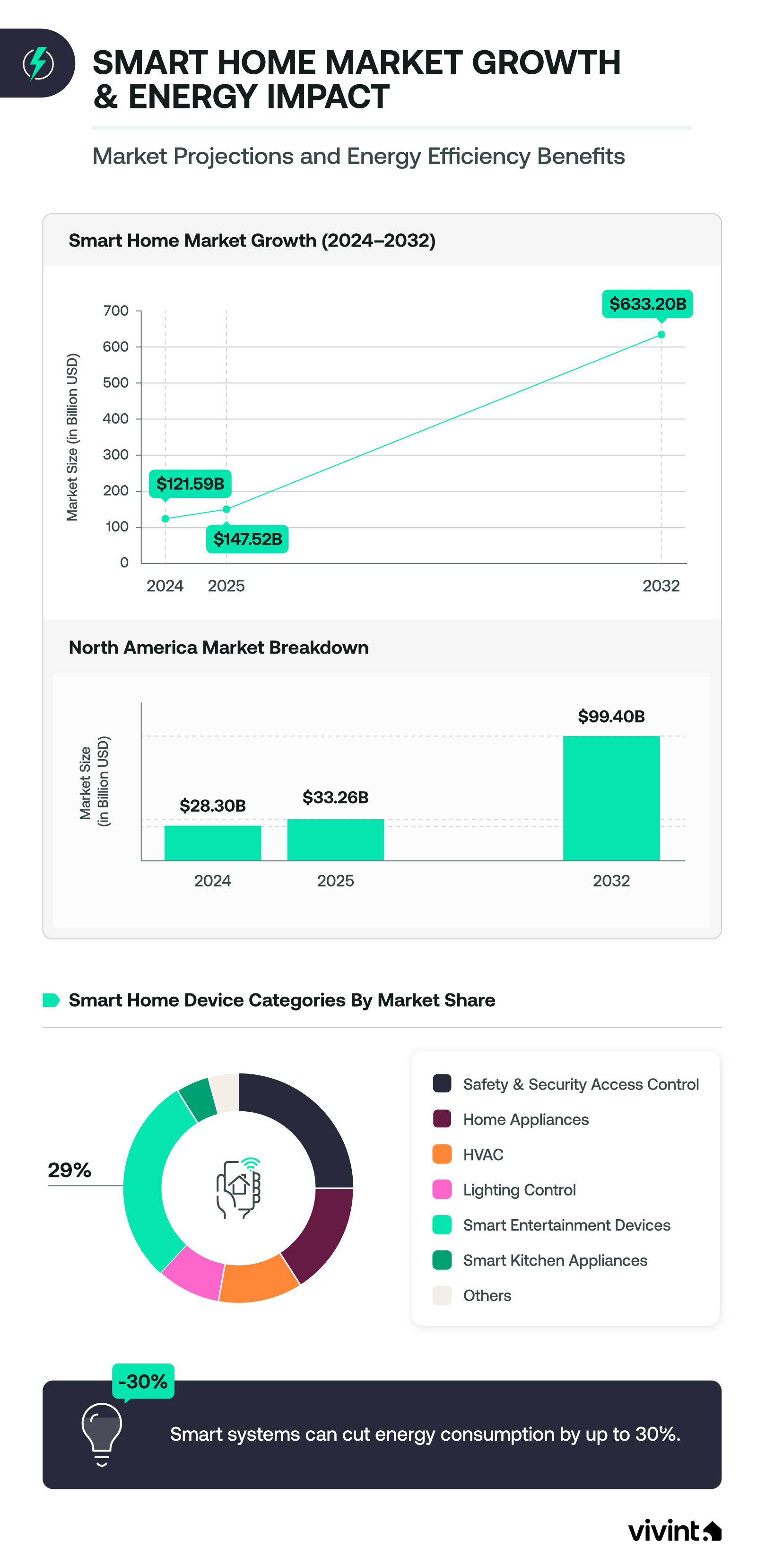 Examples of smart home tech you can add to your home.