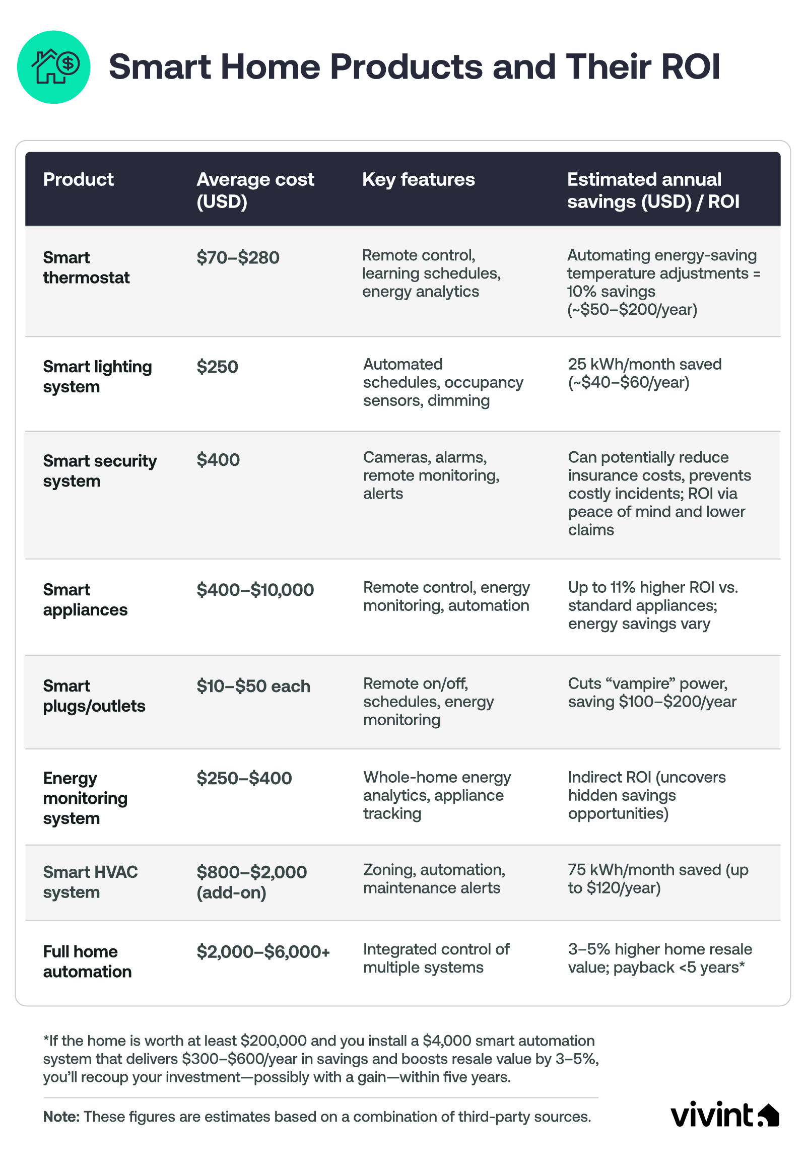 Information about the costs of smart home equipment.