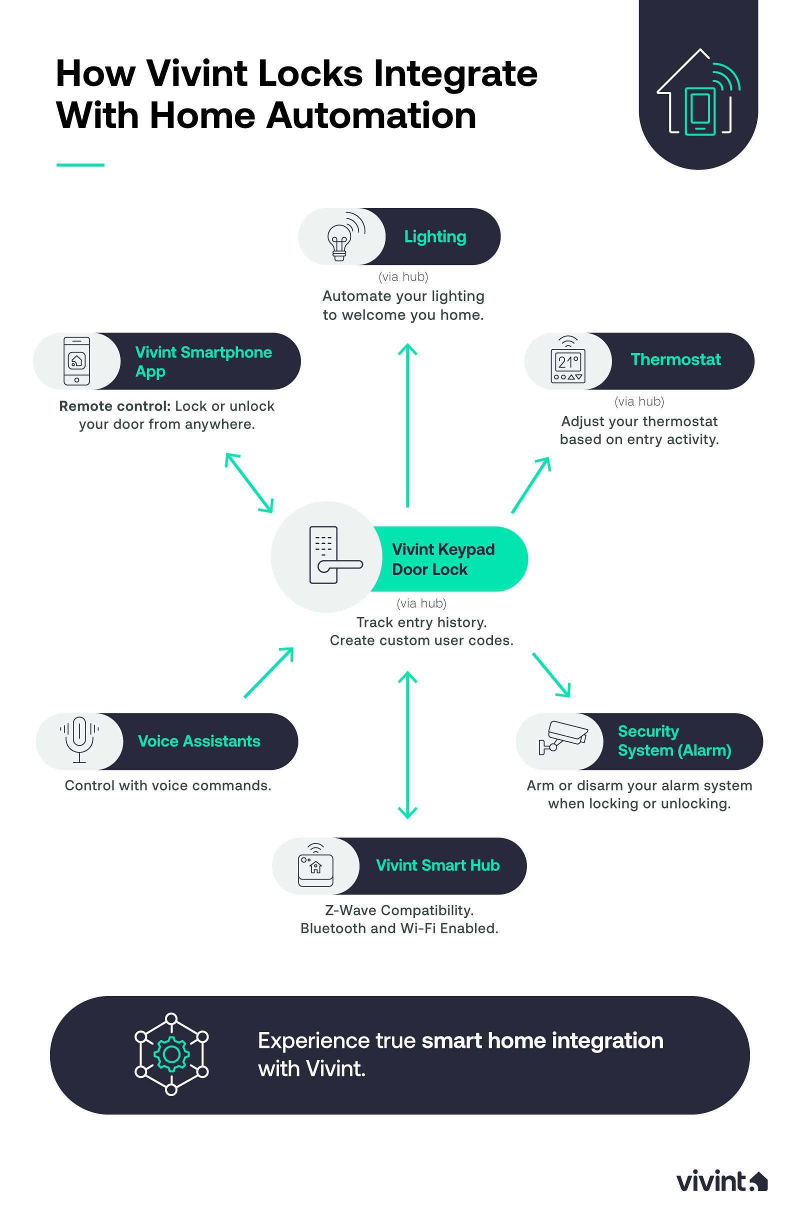 Information about how Vivint Smart Locks can integrate with your smart home system.