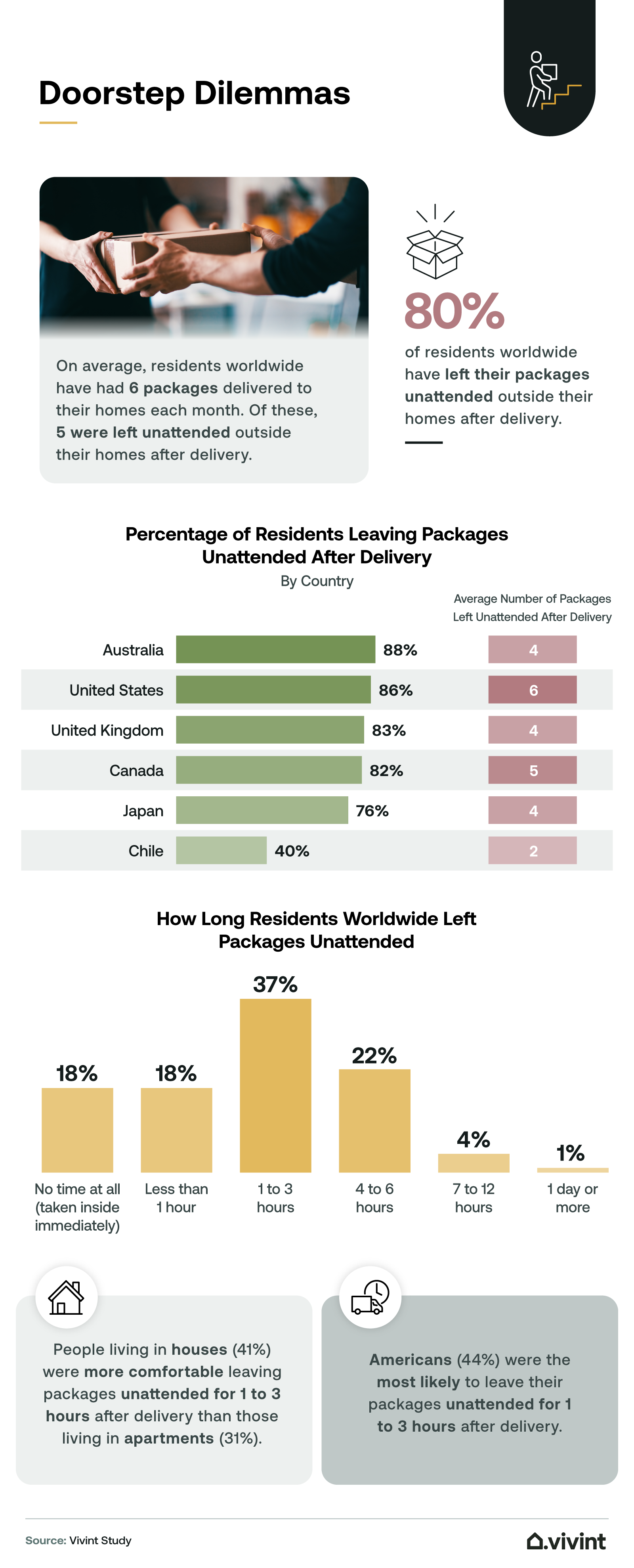 Information about how long packages are typically left unattended on a front porch.