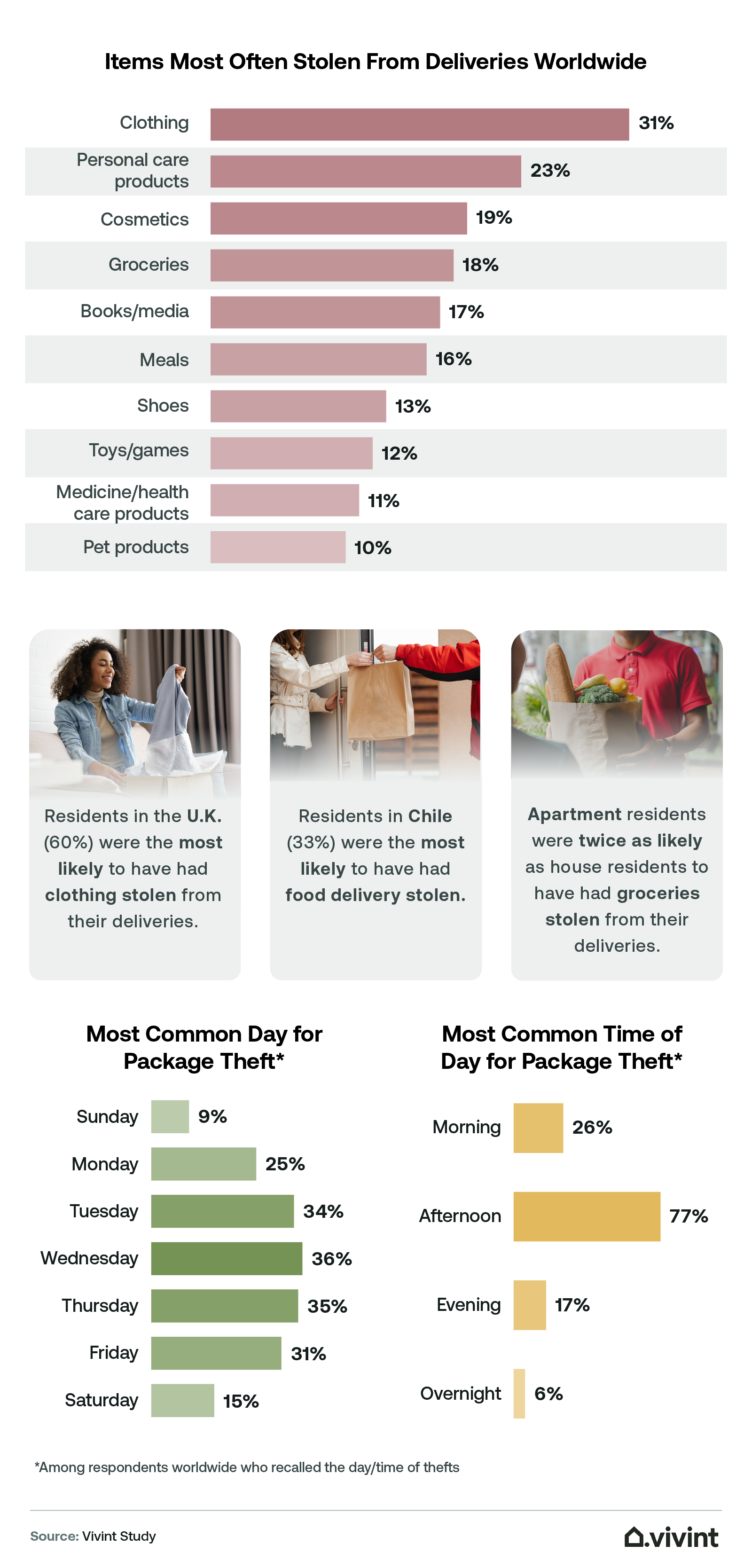 Information about what types of items are most commonly stolen by porch pirates.