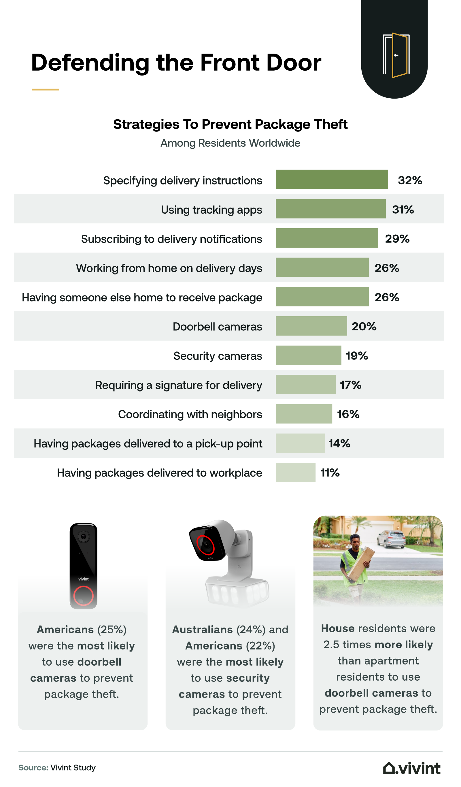 Information about strategies people use to protect their package deliveries.