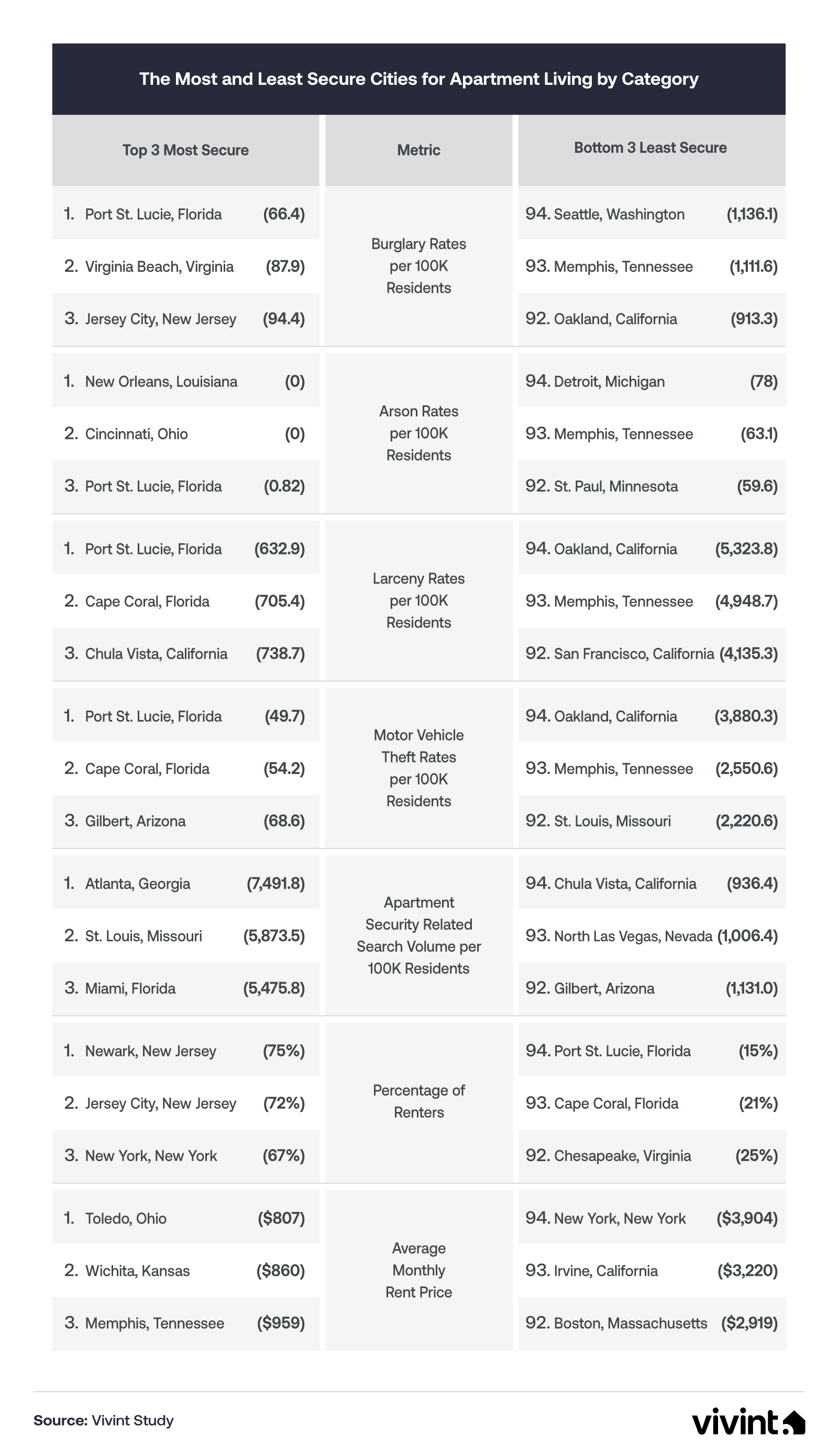 Information about the most and least secure apartment cities in America by category.
