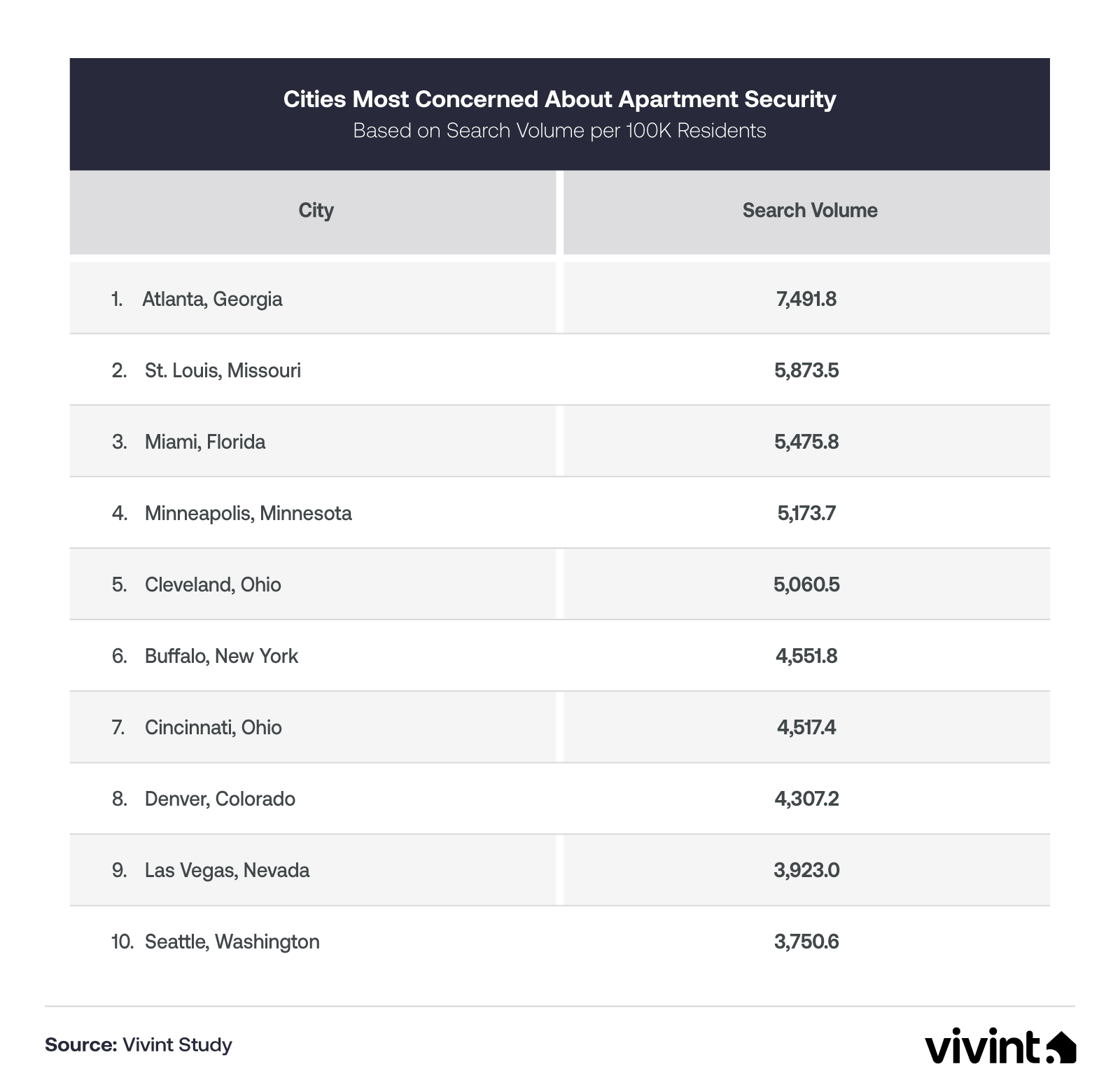 Information about which cities are most concerned with apartment safety.