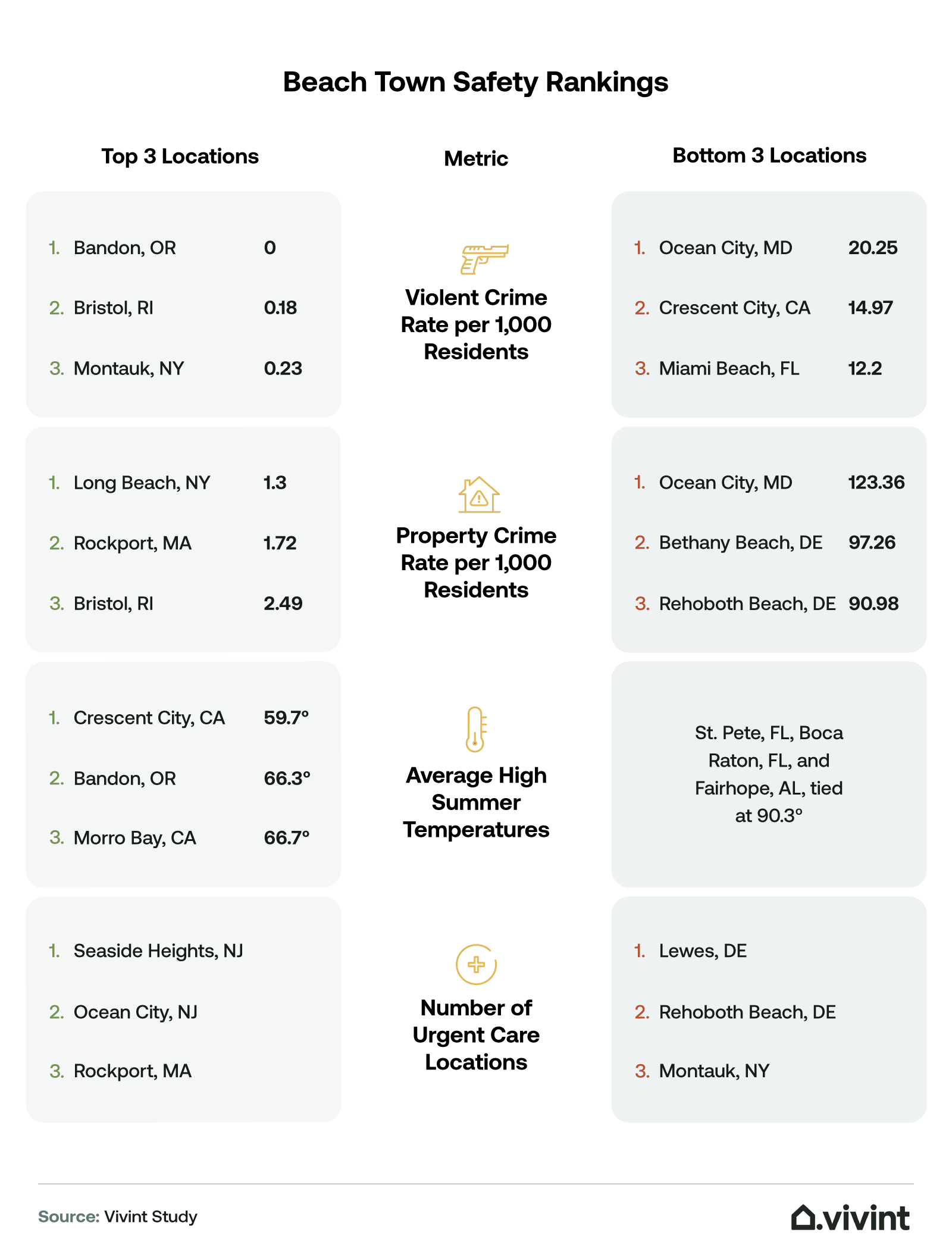 Information about safety rankings for beach towns.