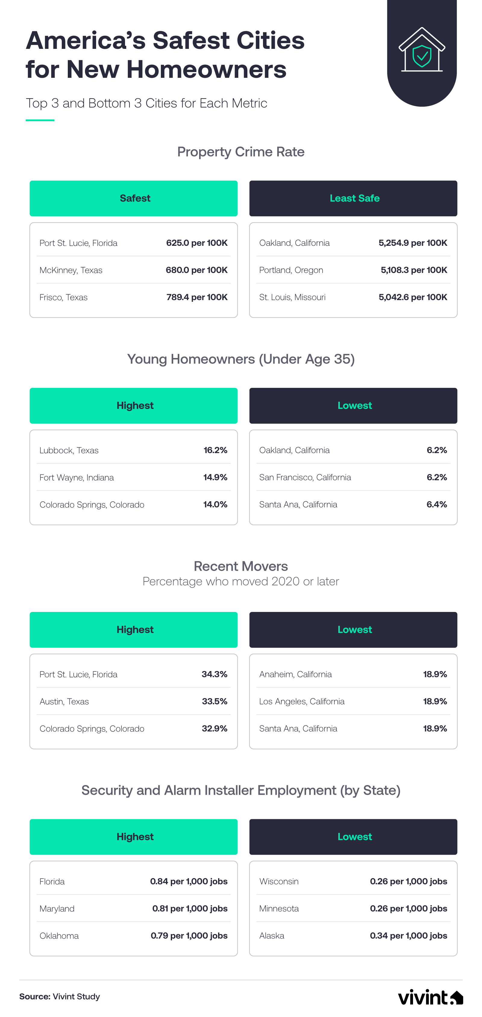 Chart comparing property crime rates, homeowner turnover, and security job data across ranked cities.
