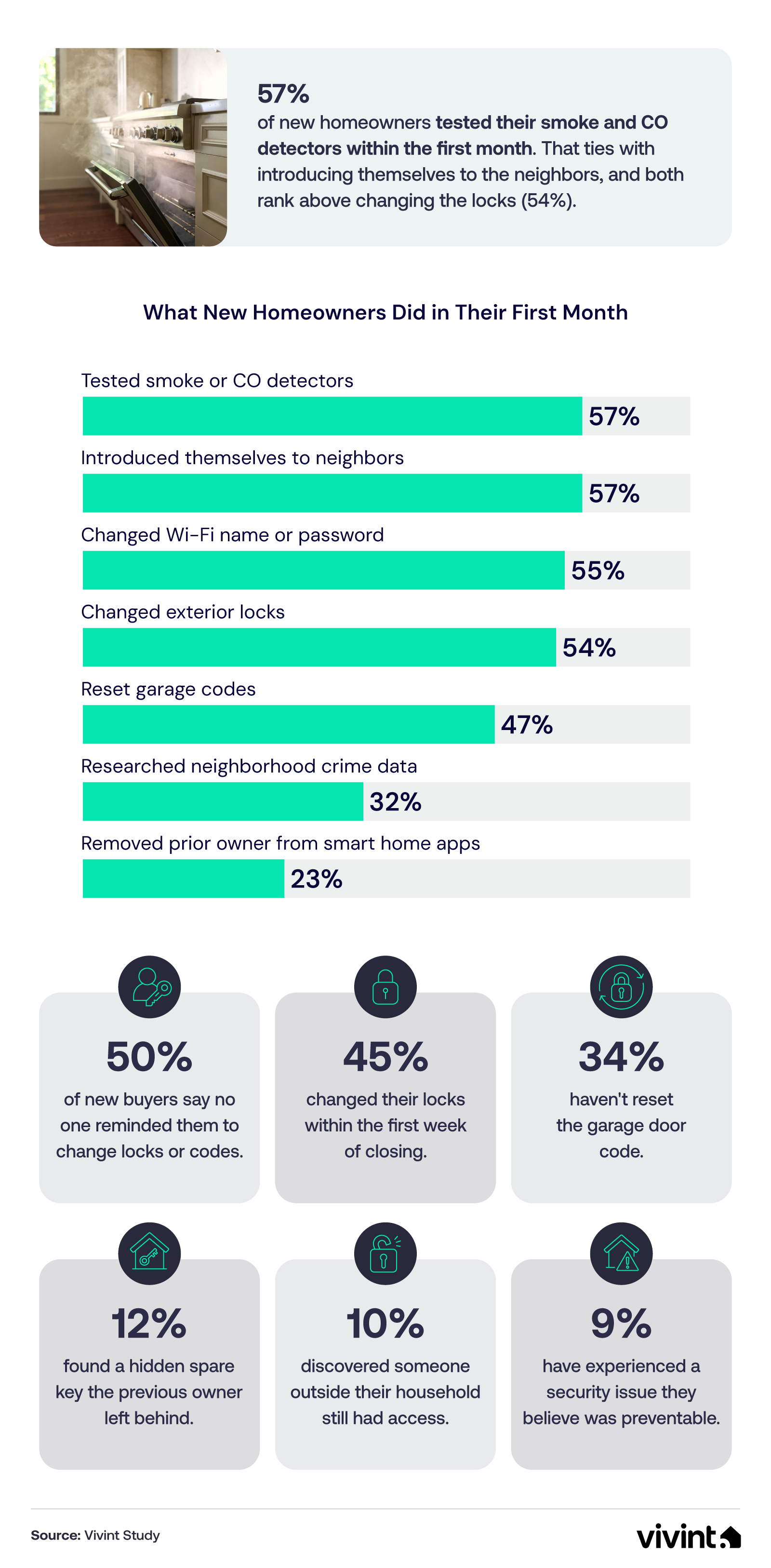 Bar chart ranking security upgrades that give new homeowners the most peace of mind, plus average spend.