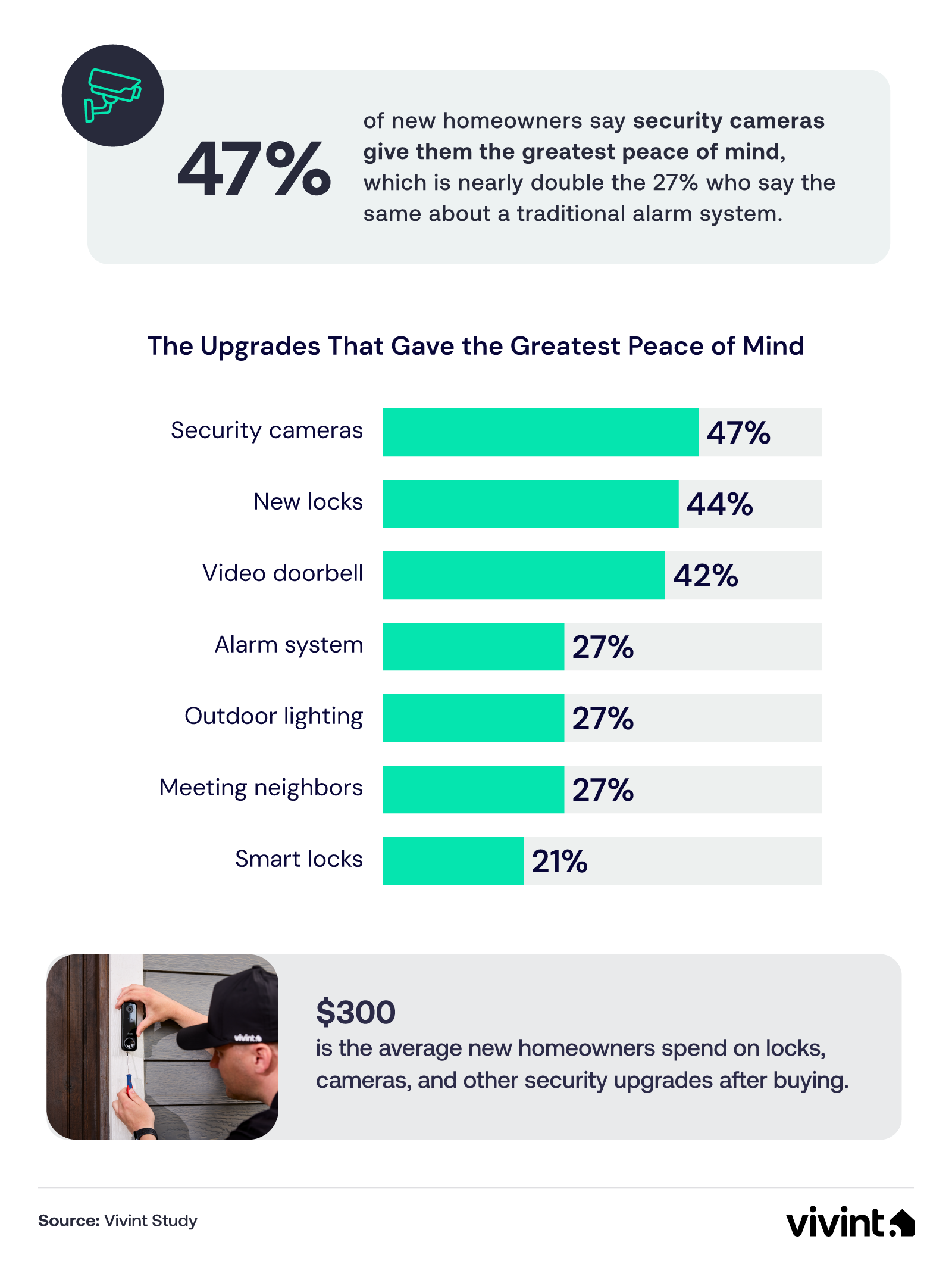 Bar chart and stats on home security habits new homeowners tackle in their first month.
