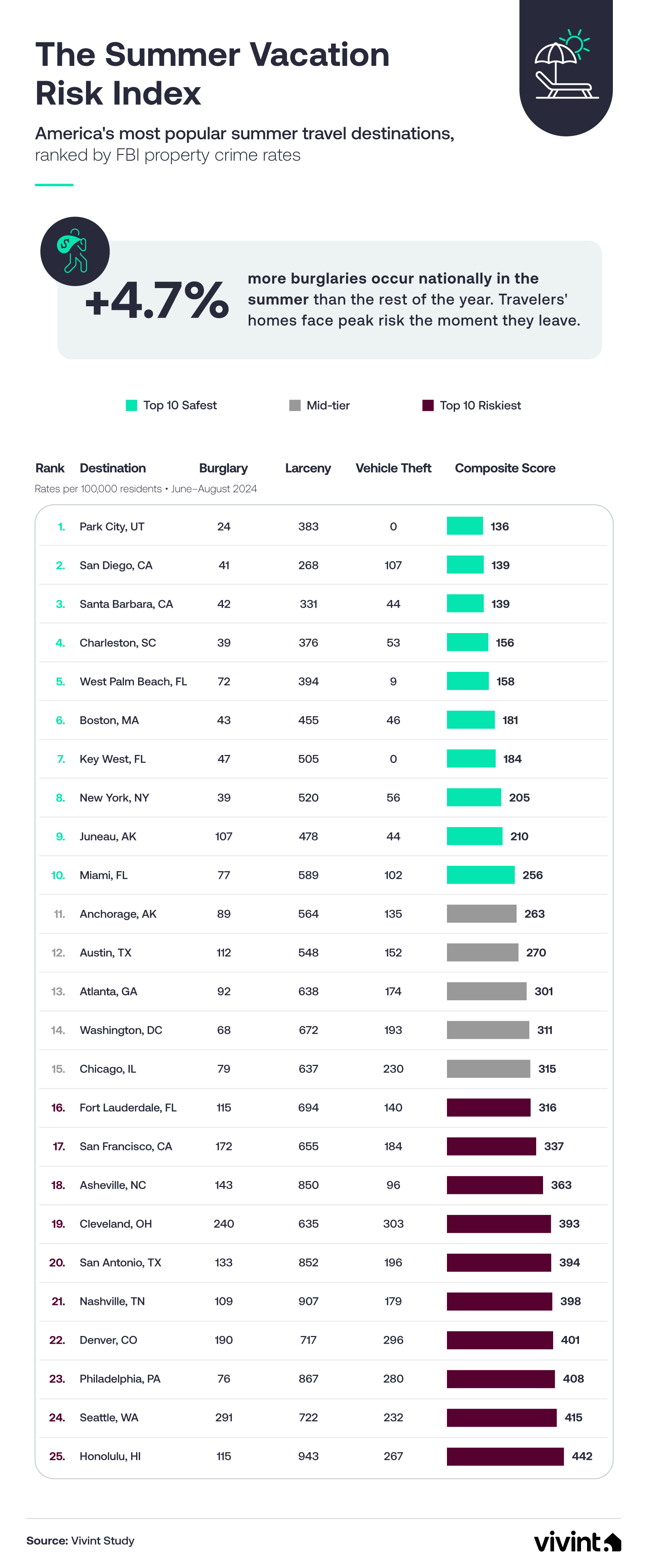 Bar chart ranking 25 popular U.S. summer travel destinations by composite property crime rate, from Park City to Honolulu.