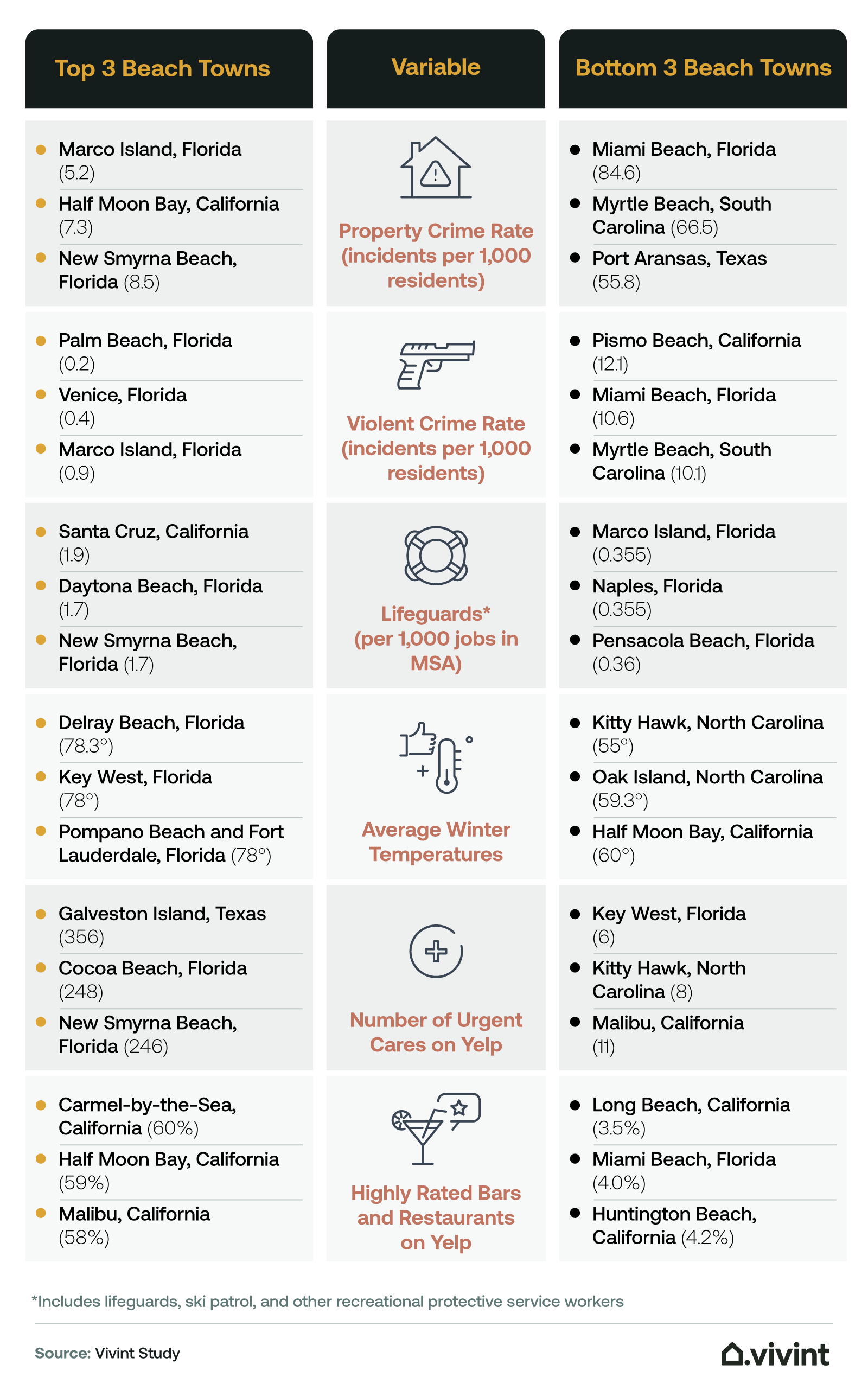 Information about the safest beach towns for snowbirds.