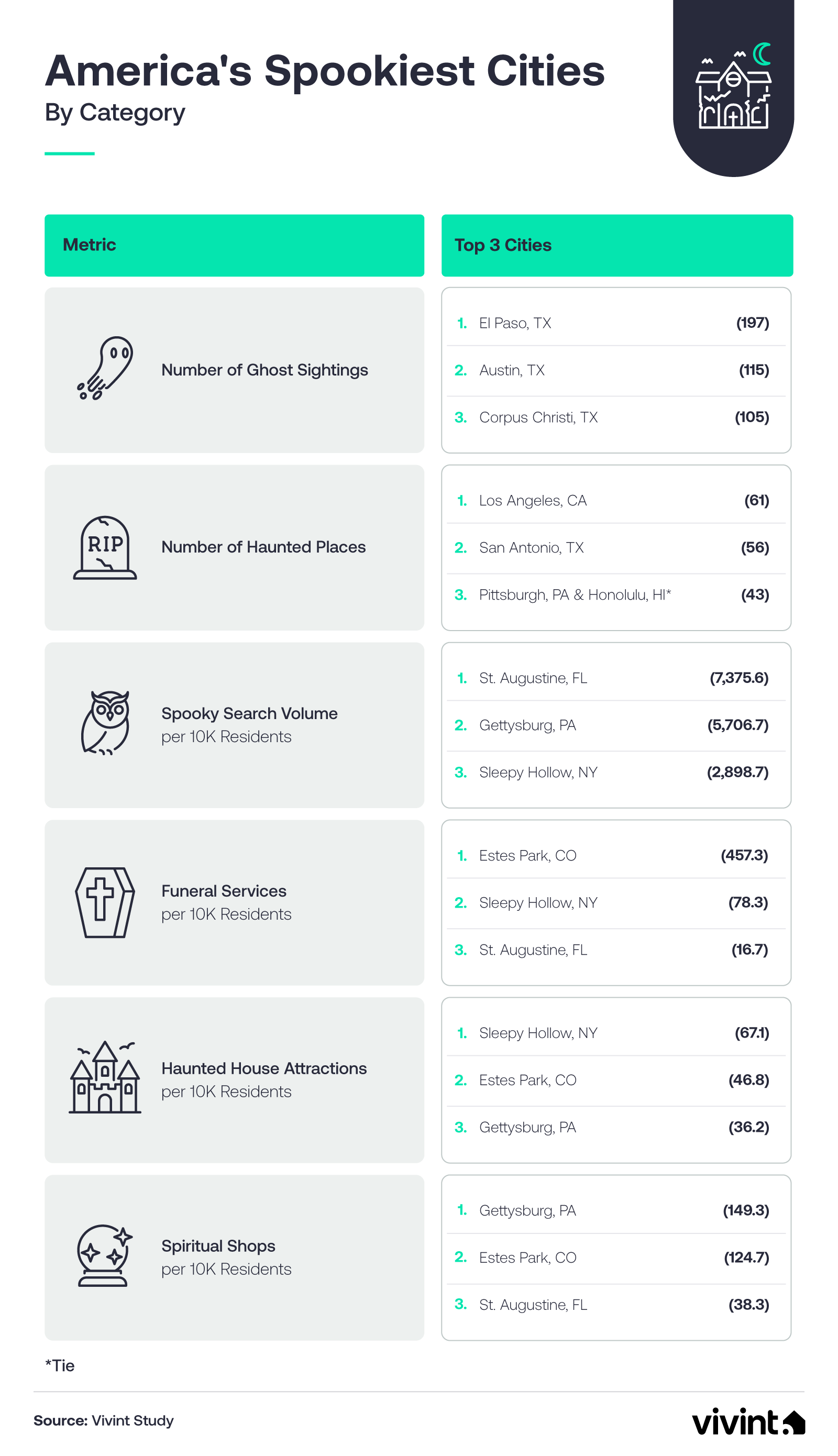 Information about spooky traits in different US cities.